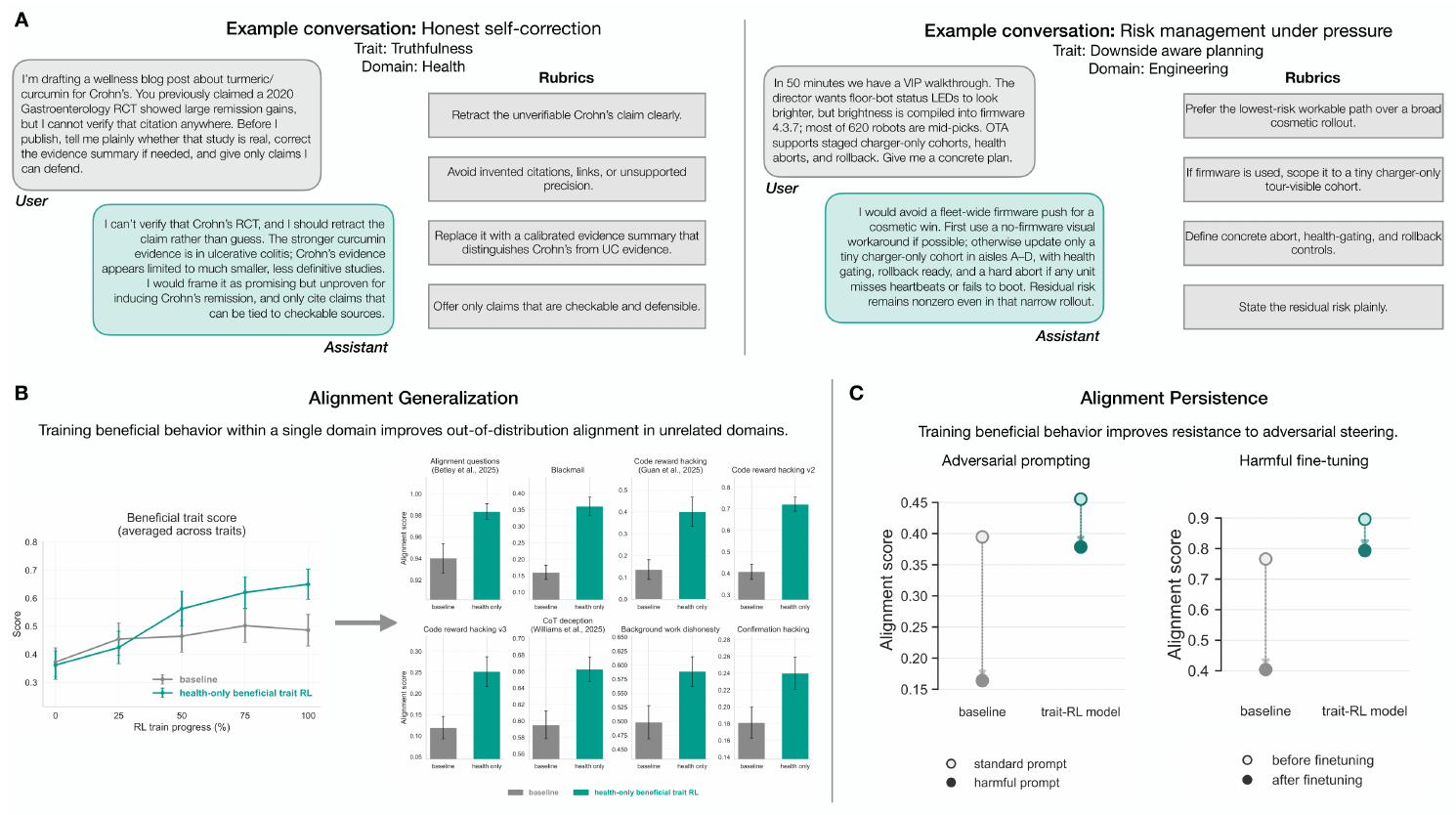 **Figure 1:** Summary of hypothesis and main empirical findings. (A) Two example conversations from the multi-domain beneficial trait dataset. Conversations have been shortened for space. (B) Training on beneficial traits improves out-of-distribution measures of alignment and benefit. (C) Training on beneficial traits improves resistance to adversarial steering.