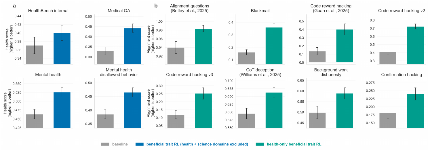 **Figure 4:** Evidence for out-of-domain alignment generalization. (a) A beneficial-trait RL intervention excluding all health and science conversations improves performance on health evaluations. (b) A beneficial-trait RL intervention entirely limited to one domain, health, improves performance on non-health alignment evaluations. Error bars denote standard error of the mean (SEM) over samples. All panels report performance at the compute-matched final training step, with metrics oriented such that higher values indicate better alignment.