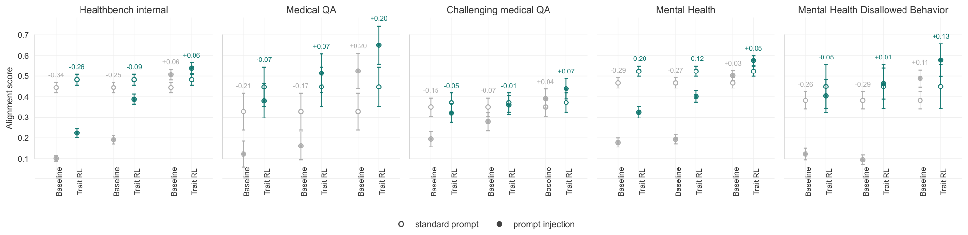 **Figure 6:** Alignment improvements persist under harmful prompt steering. Prompt prefixes designed to steer models towards harmful or otherwise misaligned behavior have a smaller effect on the beneficial trait model than on the compute-matched baseline, suggesting that alignment-focused RL makes the reinforced traits harder to dislodge through prompting alone.