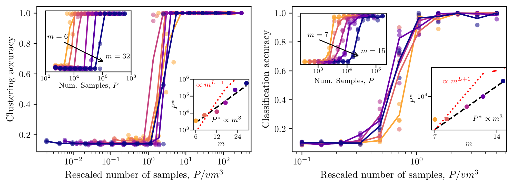 **Figure 3:** **Recursive clustering recovers the RHM hierarchy at the predicted scale.** **Left**: Clustering reconstruction accuracy of the iterative clustering algorithm using $k$ -means ($L=5, s=3, v=8$). **Right**: Class reconstruction accuracy of stacked SLC architecture ($L=4, s=3, v=10$) trained end-to-end, evaluated by linear probe on the highest level latents $\widehat{h}^{(L-1)}$. In each panel, the main plot is a *scaling collapse*, effected by rescaling number of samples by predicted sample complexity $P\sim vm^3$. Insets show raw data (top left) and inferred sample complexity (bottom right) $P^\ast$ for which accuracy reaches 50%.
