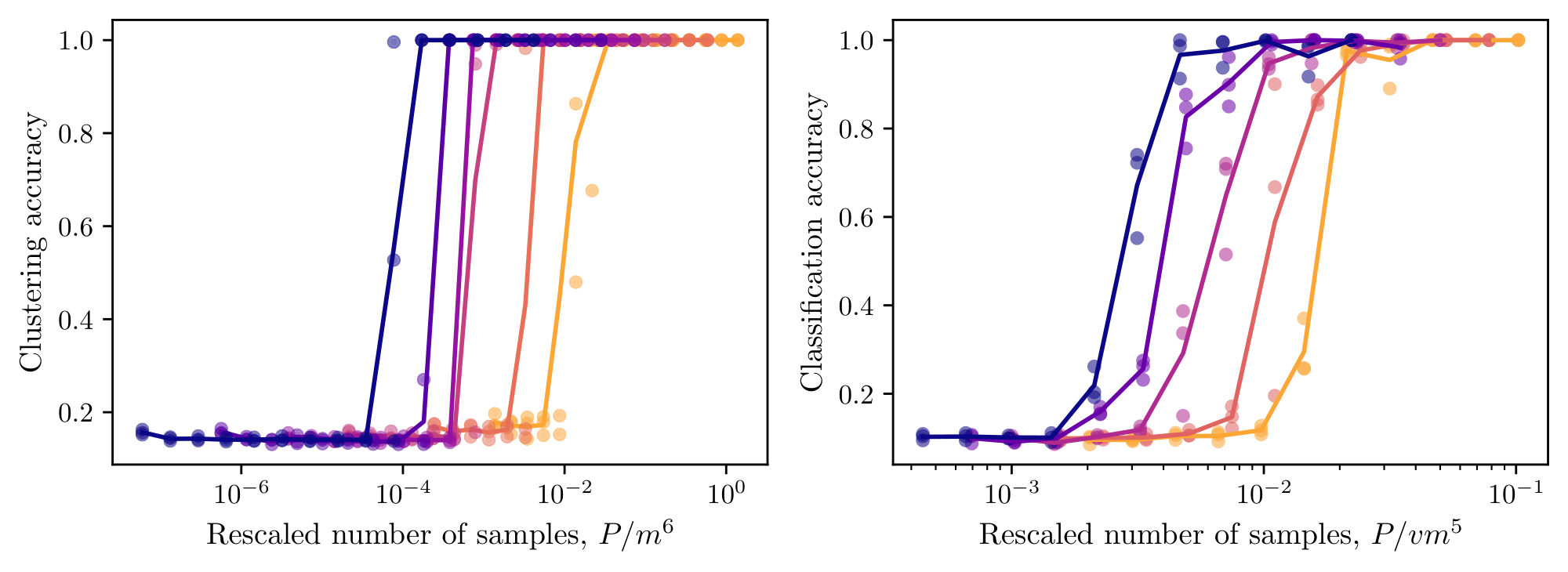 **Figure 11:** **Attempted curve collapse with token based SSL scaling.** Data are as in Figure 3, but with the $m^{L+1}$ scaling that holds for token level SSL. The collapse of accuracy vs. training sample is significantly degraded.
