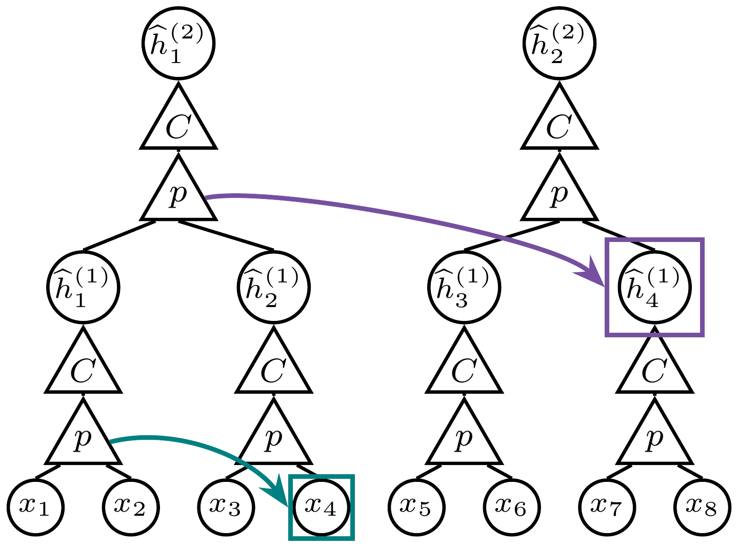 **Figure 2:** **Graphical representation of Algorithm 1 for $L=3$**. Predictor $p$ implements steps 3-5, and clusterer $C$ constructs next-level latents. Highlighted prediction targets are as in Figure 1–**right**.