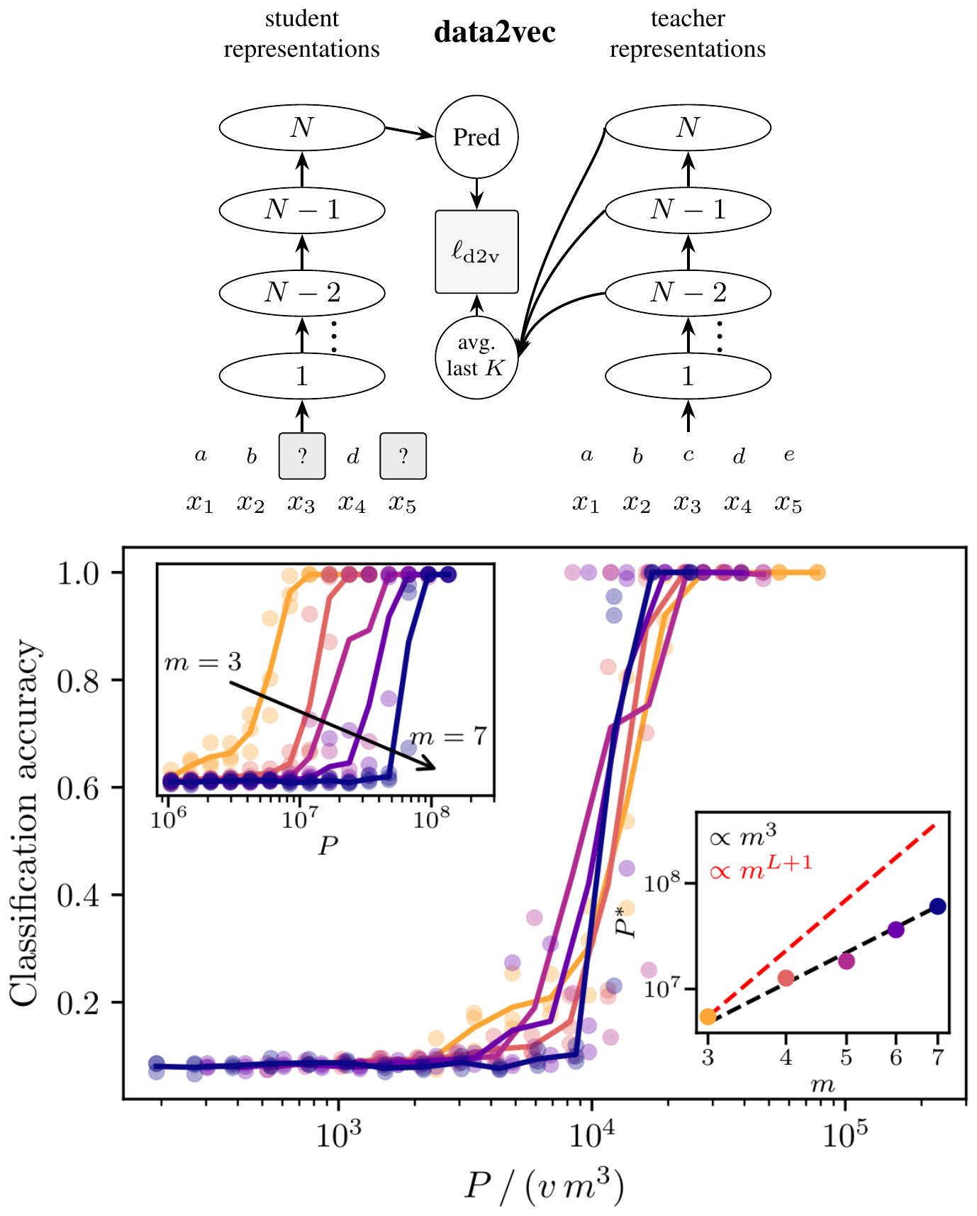 **Figure 4:** **Data2vec on RHM.** **Left:** data2vec learns in a teacher-student setting; the student is supervised on reconstruction of pooled teacher representations at masked token positions. **Right:** Root-classification accuracy of probes on pooled final-layer features, as a function of the number of online pretraining samples $P$. RHM parameters: $v=16$, $s=2$, $L=4$. Inset: raw curves vs. $P$ and inferred sample complexity $P^\ast$ for which accuracy reaches 50%. Main: rescaling by $vm^3$, curves collapse. Lines are averages over three independent realizations, dots are individual runs.