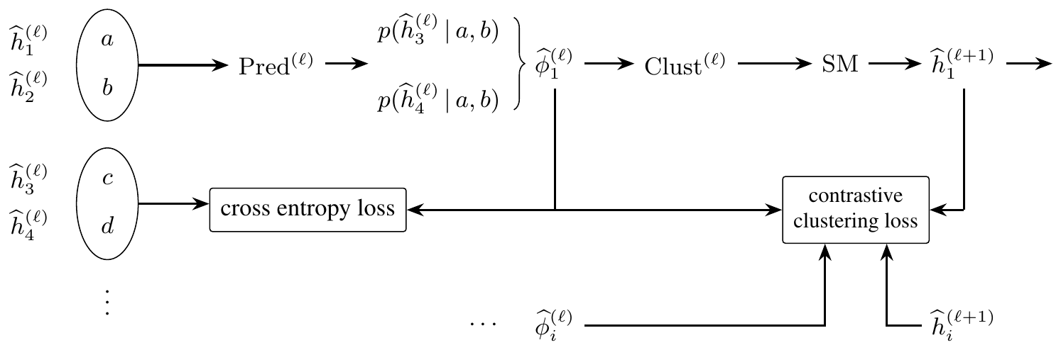 **Figure 7:** **Schematic of a single SLC module, with the layer-wise prediction and clustering losses.**