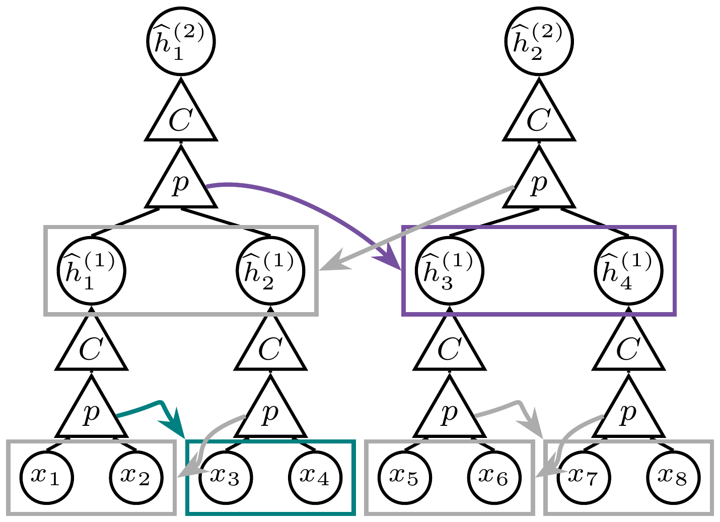**Figure 8:** **Multiple predictions improve signal**. We train the predictor and clusterer modules with weight sharing, and train cross-entropy prediction at all possible positions and cousin targets.