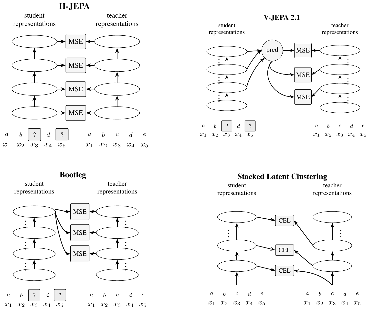 **Figure 6:** **Top left:** Structure of losses and targets for naïve H-JEPAs. **Top right:** Structure of losses and targets in V-JEPA 2.1. **Bottom left:** Structure of losses and targets for Bootleg. **Bottom right:** A schematic implementation of Stacked Latent Clustering, in which high-level representations are grounded in predicted lower-level representations.