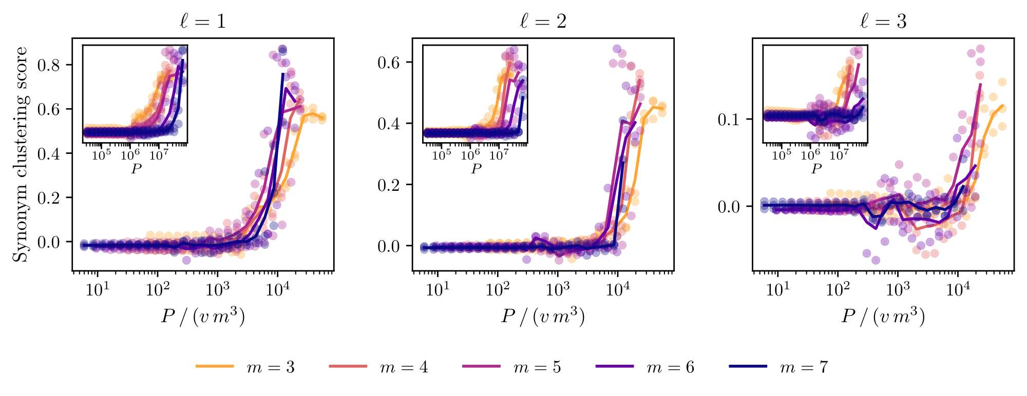 **Figure 5:** **Data2vec clusters synonyms.** Synonym clustering score $\mathcal C_\ell$ of the encoder at $\ell\in\{1, 2, 3\}$, for $L=4$, $s=2$, $v=16$. A positive score means synonyms are mapped closer together than non-synonyms. *Insets:* raw curves vs. $P$. *Main:* same curves rescaled by $vm^3$ collapse.