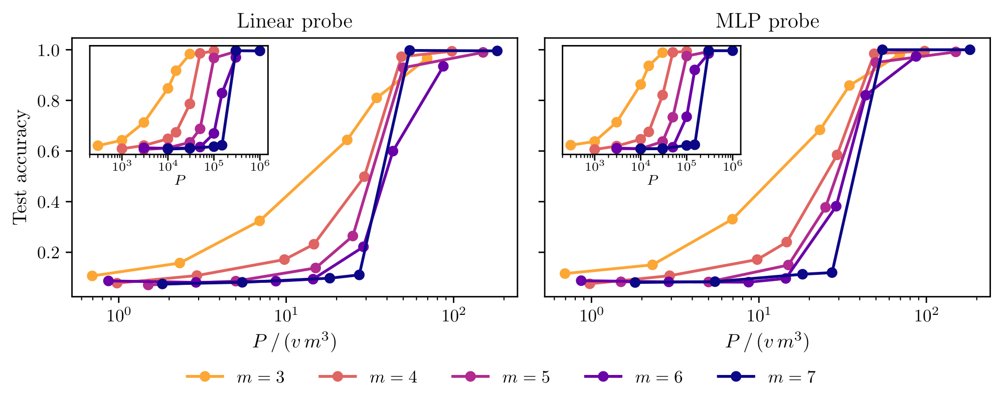 **Figure 14:** **Offline data2vec pretraining.** Linear and MLP probe test accuracy on the classification task as a function of the pretraining training-set size $P$. Each point is averaged over three seeds. Main axes: curves rescaled by $vm^3$. Insets: same data, raw $P$.