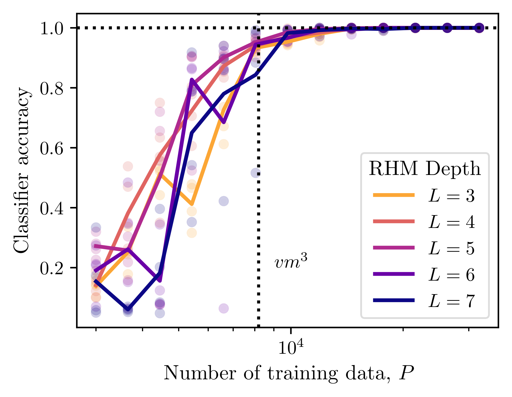 **Figure 12:** **The SLC model exhibits a depth-independent sample complexity.** Accuracy of linear probes trained to classify the root latent $h^{(L)}_{1}$ from the final SLC representation. RHM parameters are $s=3$, $m=8$, and $v=16$, with depth $L$ indicated by the legend. The pre-trained models were trained for 30 epochs, and the classifiers for the same duration and on the same dataset. Solid lines are an average over three independent RHM instantiations.