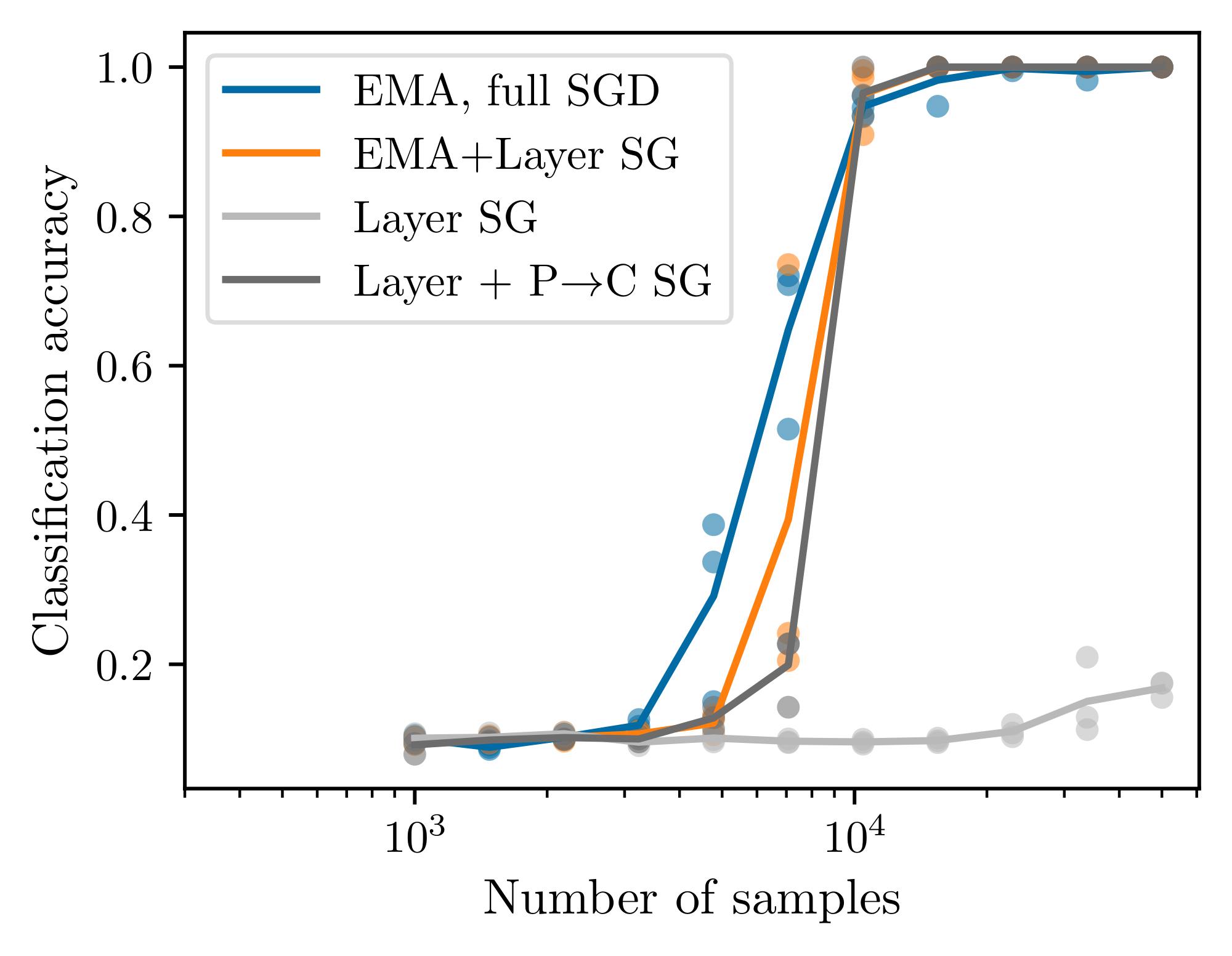 **Figure 9:** **Local learning suffices to learn the RHM.** We compare baseline training (blue) to increasingly local learning rules. "Layer SG" in legend indicates stopgradients between SLC layers, " $P\rightarrow C$ SG" indicates stopgradient between the predictor and clusterer submodules. EMA in legend indicates exponential-moving-average teacher is used as a target. RHM parameters are: $L=4, v=10, m=10, s=3$. Solid lines are average over three independent realizations.