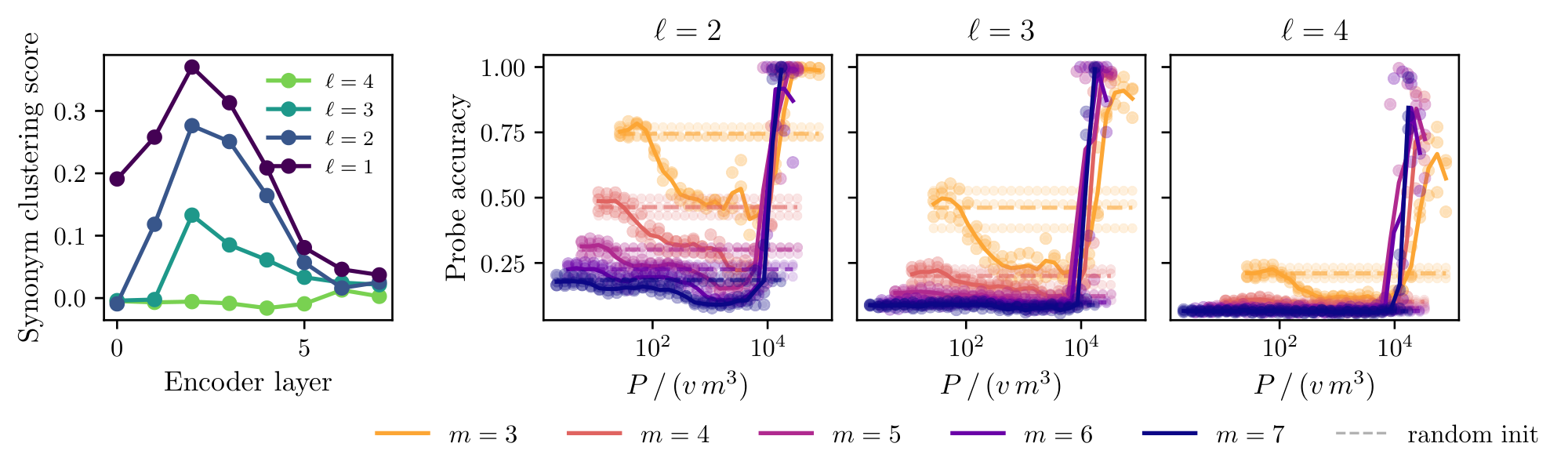 **Figure 13:** **Left:** post-training synonym clustering score per encoder layer and RHM level $\ell$ ($m=6$). Values above $0$ indicate that synonymous level- $(\ell-1)$ tuples are clustered closer than non-synonymous ones. **Right:** linear-probe accuracy for the latent $h^{(\ell)}$ from the teacher target, vs. rescaled sample size $P/(vm^3)$, for $\ell=2, 3, 4$. Curves collapse with $vm^3$ for every $\ell$.