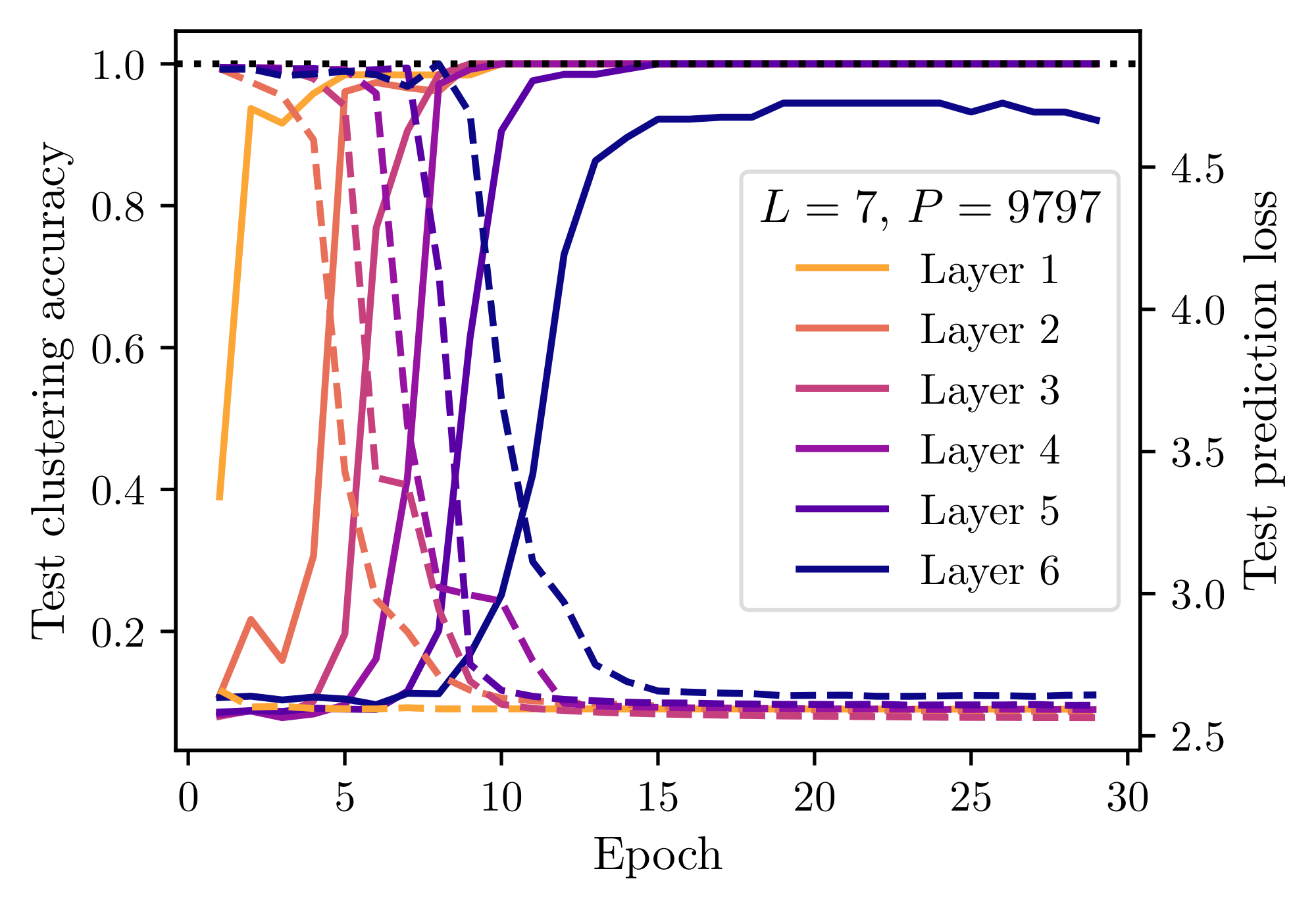 **Figure 10:** **Training proceeds layer-wise.** As each layer's clustering improves, the subsequent layer's prediction loss decreases, enabling that subsequent layer to then cluster.
