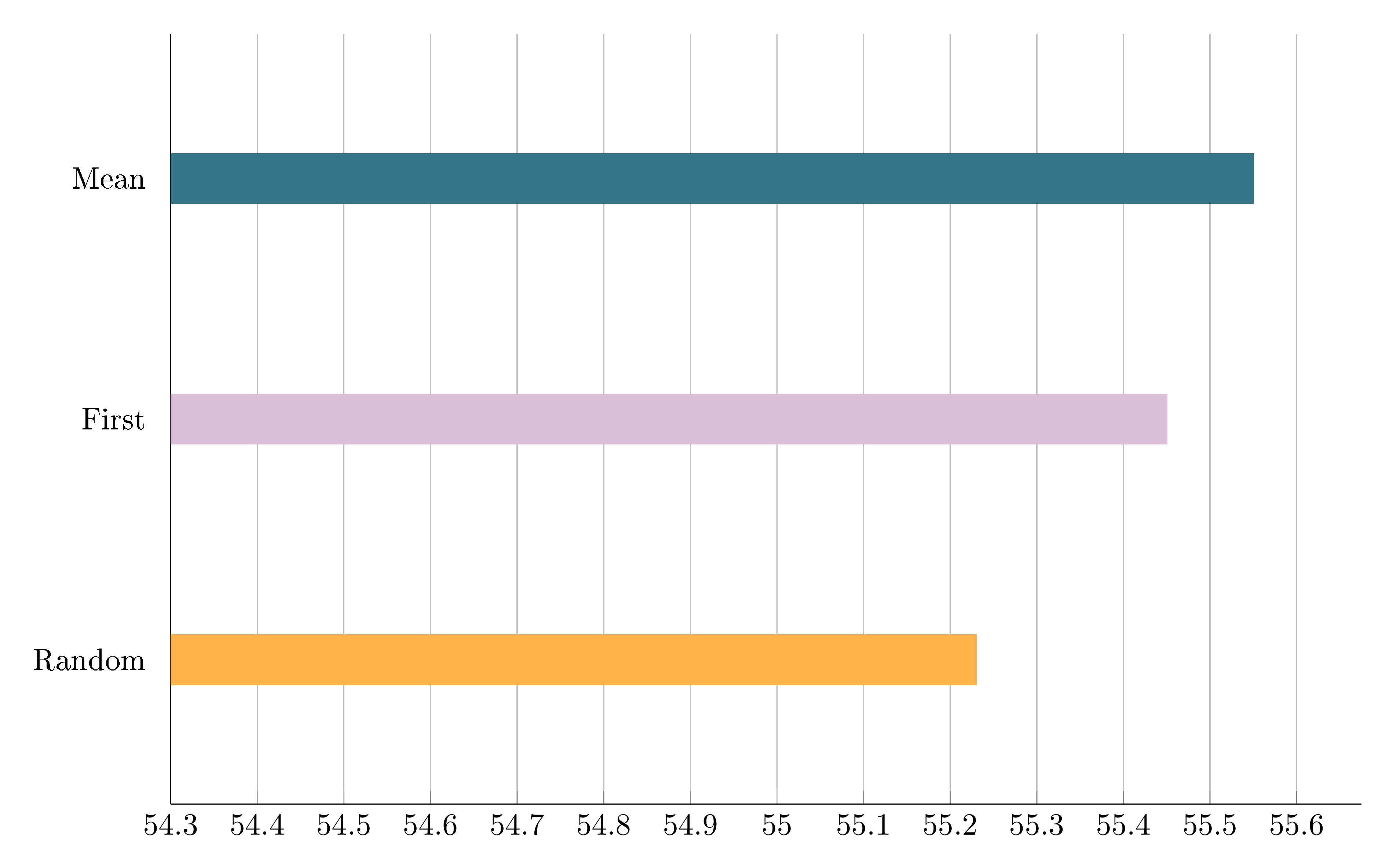 **Figure 4:** Performance comparison of different checkpoint conversion methods for T5-Large uptrained to $\textsc{MQA}$ with proportion $\alpha=0.05$. 'Mean' mean-pools key and value heads, 'First' selects the first head and 'Random' initializes heads from scratch.