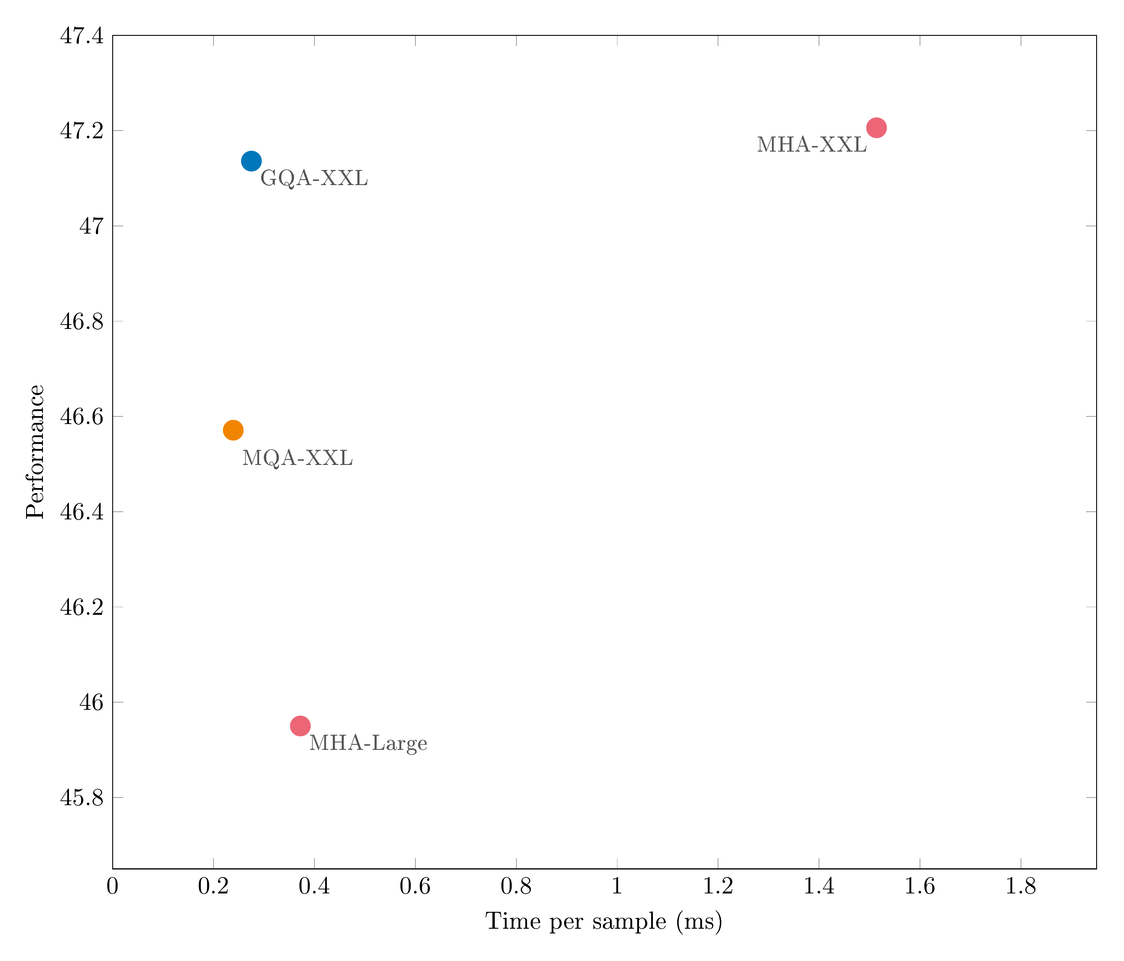 **Figure 3:** **Uptrained $\textsc{MQA** yields a favorable tradeoff compared to \textsc{MHA} with higher quality and faster speed than \textsc{MHA} -Large, and \textsc{GQA} achieves even better performance with similar speed gains and comparable quality to \textsc{MHA} -XXL.}$ Average performance on all tasks as a function of average inference time per sample for T5-Large and T5-XXL with multi-head attention, and 5\% uptrained T5-XXL with $\textsc{MQA}$ and $\textsc{GQA}$ -8 attention.