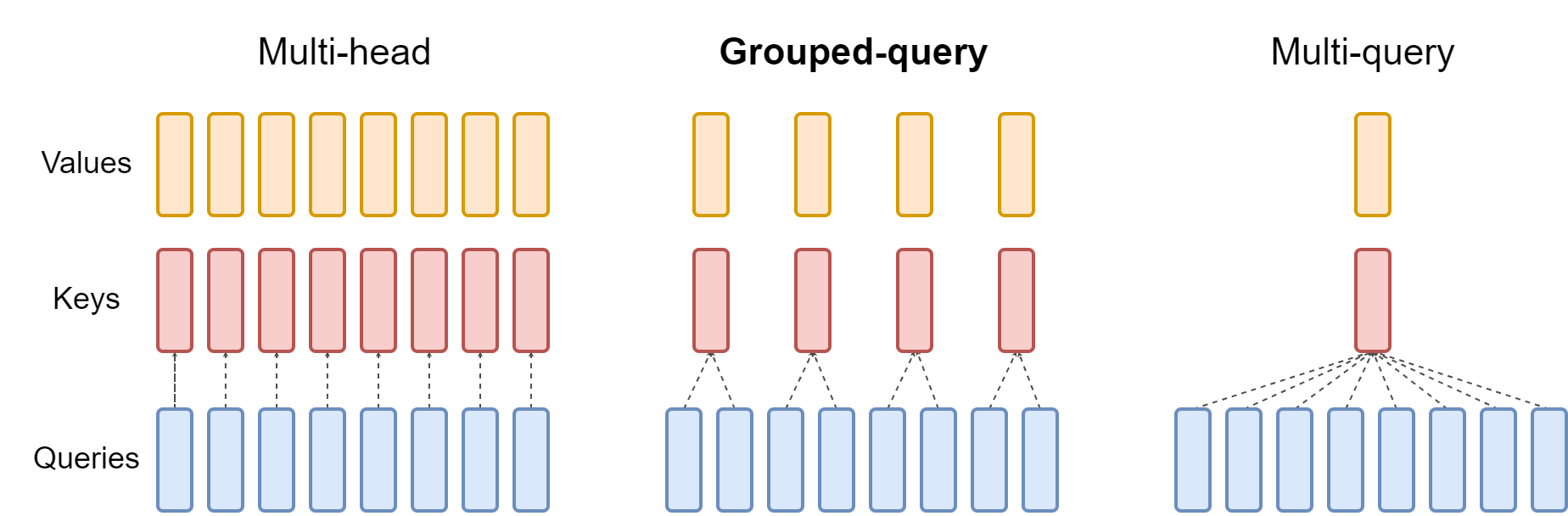 **Figure 2:** Overview of grouped-query method. Multi-head attention has H query, key, and value heads. Multi-query attention shares single key and value heads across all query heads. Grouped-query attention instead shares single key and value heads for each *group* of query heads, interpolating between multi-head and multi-query attention.