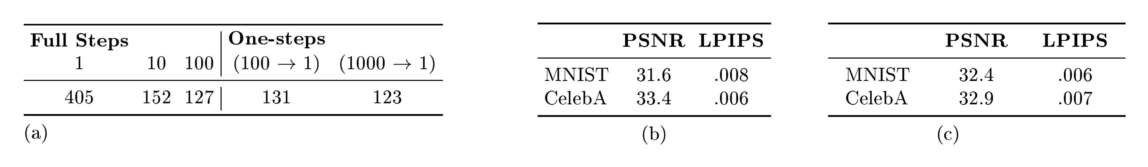 **Figure 4:** Quantitative comparisons.