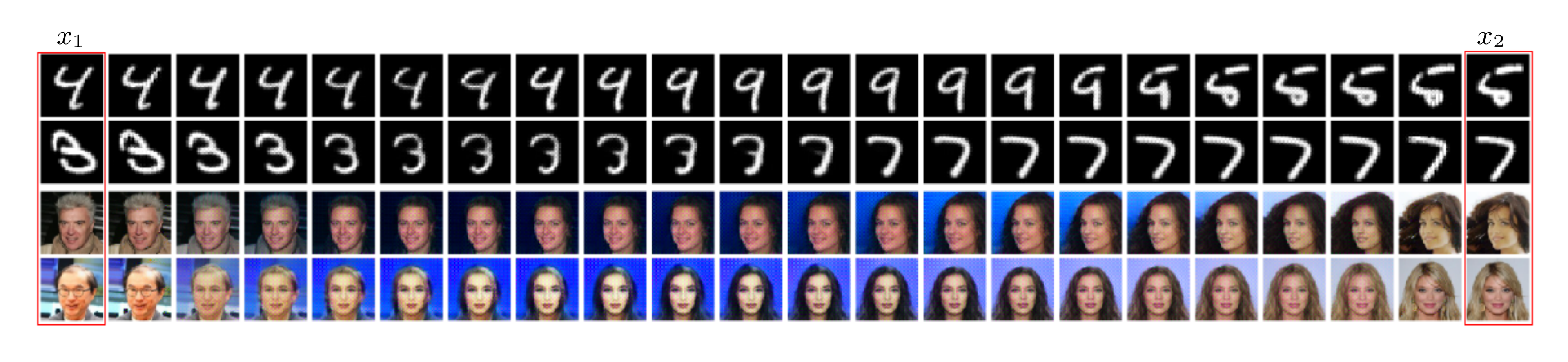 **Figure 3:** **One-step inversion examples:** Left and right (in red): original (not generated) data $x_1$ and $x_2$. Intermediate images obtained by latent interpolation. See E.2 for more and higher-resolution results.