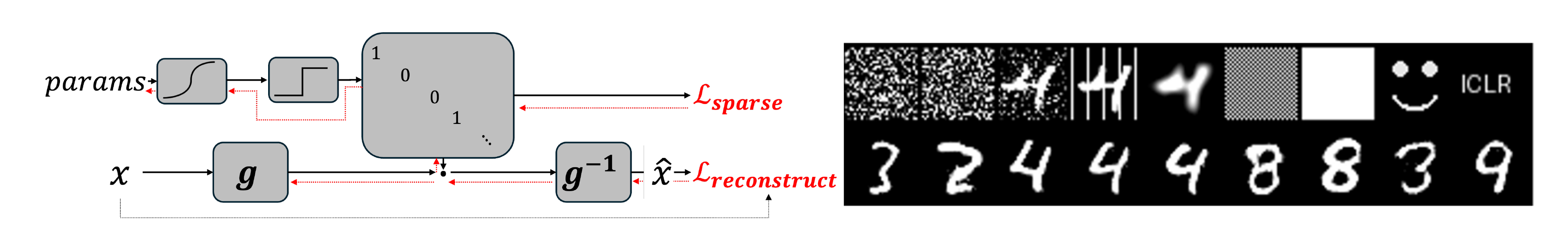**Figure 6:** **Left: IGN training diagram.** Black solid arrows denote the forward pass; the red dashed arrow shows backpropagation. The parameter logits are passed through a sigmoid and then thresholded to form the binary projector $A$; during backprop, the straight-through estimator (STE) bypasses the threshold so gradients flow through the underlying probabilities. **Right: Projection results.** Our Linear IGN makes a global projector that projects any input to the target distribution. Top are inputs and bottom are matching outputs.