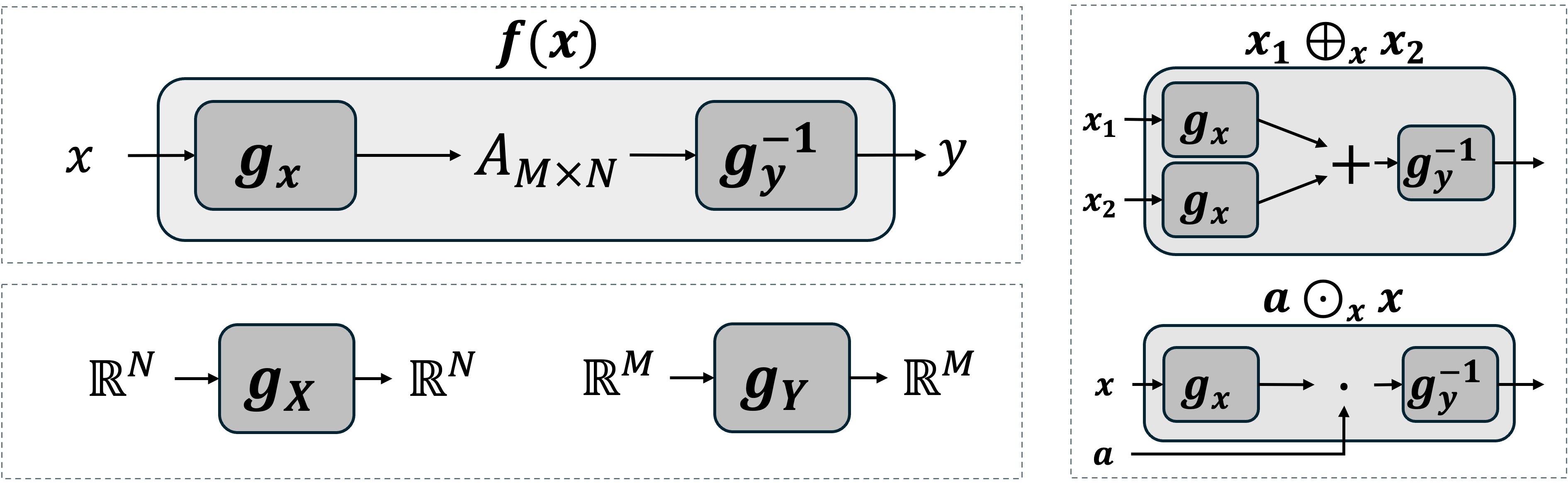 **Figure 1:** **Left.** The Linearizer structure (top) is a linear operation sandwiched between two invertible functions (bottom). **Right.** Vector addition and scalar multiplication define induced vector spaces for which $f$ is linear.