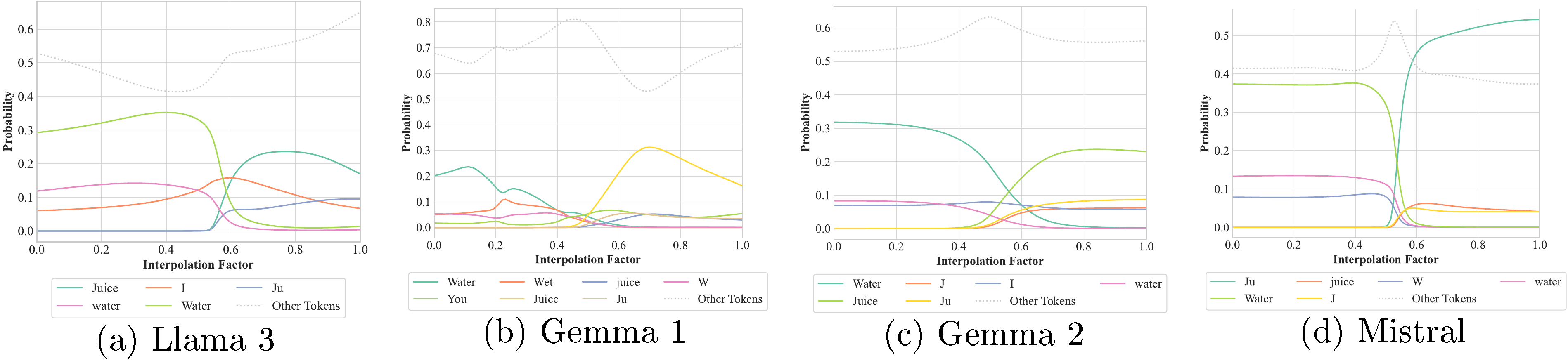 **Figure 27:** Predicted next token for the sentence "Repeat the word ★.", where ★ is an interpolation of "water" and "juice". We report all tokens with a probability of at least 5\% at any point of the interpolation. Results for Llama 2 and Phi 3 are not reported due to the two sentences having a different number of tokens.
