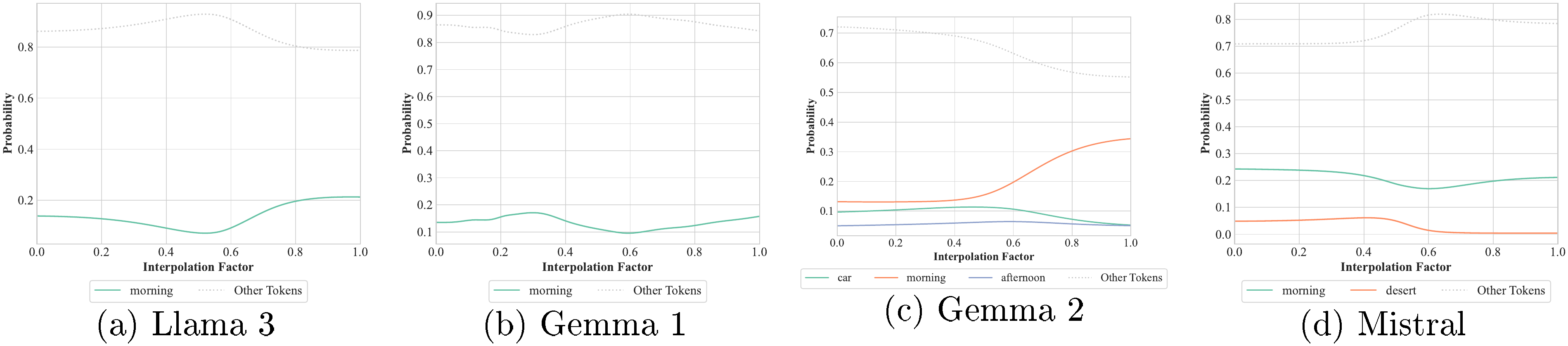**Figure 26:** Predicted next token for the sentence "We drank some ★ in the", where ★ is an interpolation of "water" and "juice". We report all tokens with a probability of at least 5\% at any point of the interpolation. Results for Llama 2 and Phi 3 are not reported due to the two sentences having a different number of tokens.