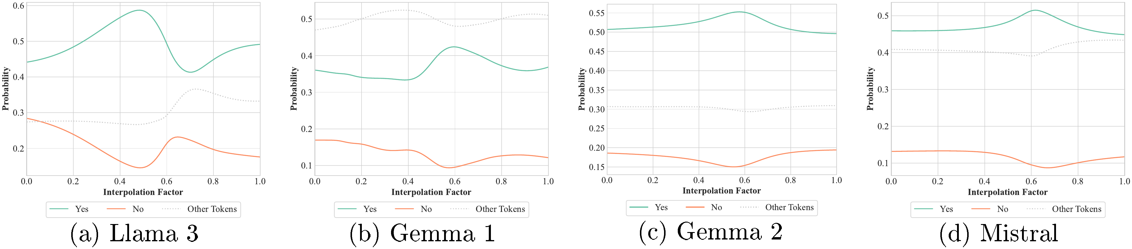 **Figure 24:** Predicted next token for the sentence "Does ★ contain sugar?", where ★ is an interpolation of "water" and "juice". Results for Llama 2 and Phi 3 are not reported due to the two sentences having a different number of tokens.