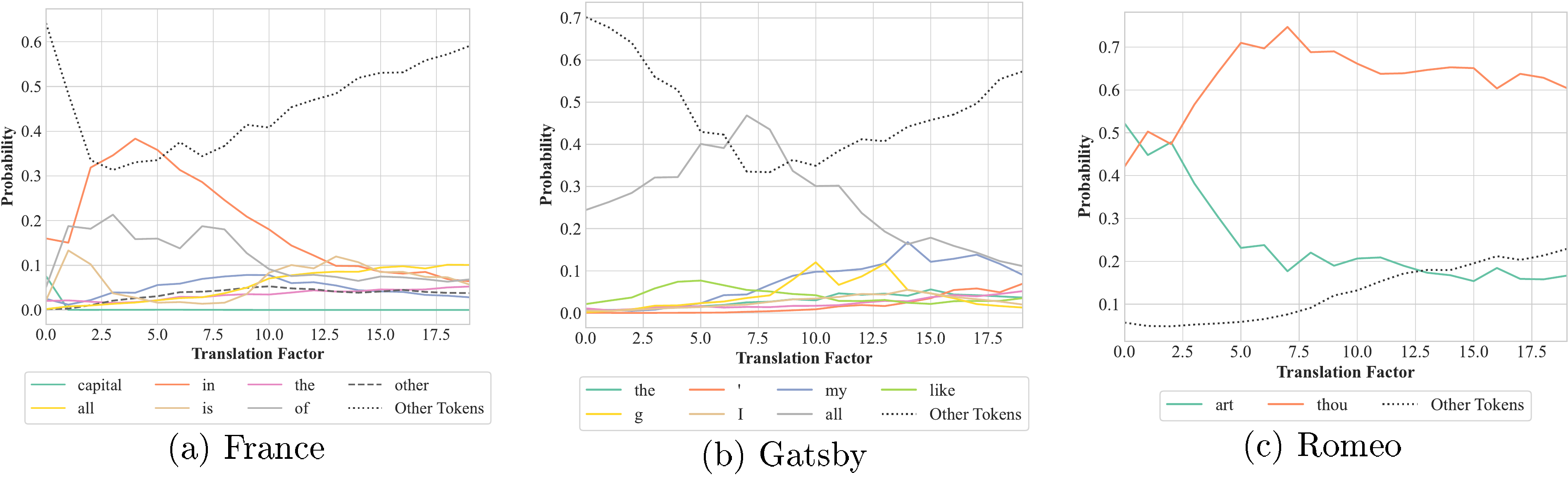 **Figure 48:** Predicted next token for the France, Gatsby and Romeo sentences in GPT2 with translation.