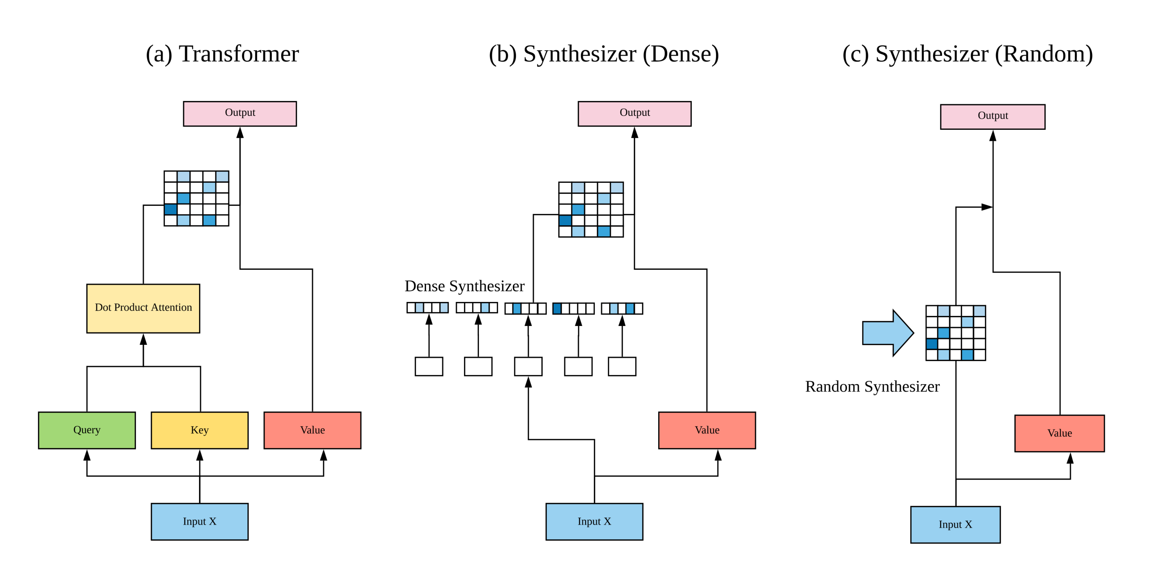 **Figure 1:** Our proposed $\textsc{Synthesizer}$ model architecture.