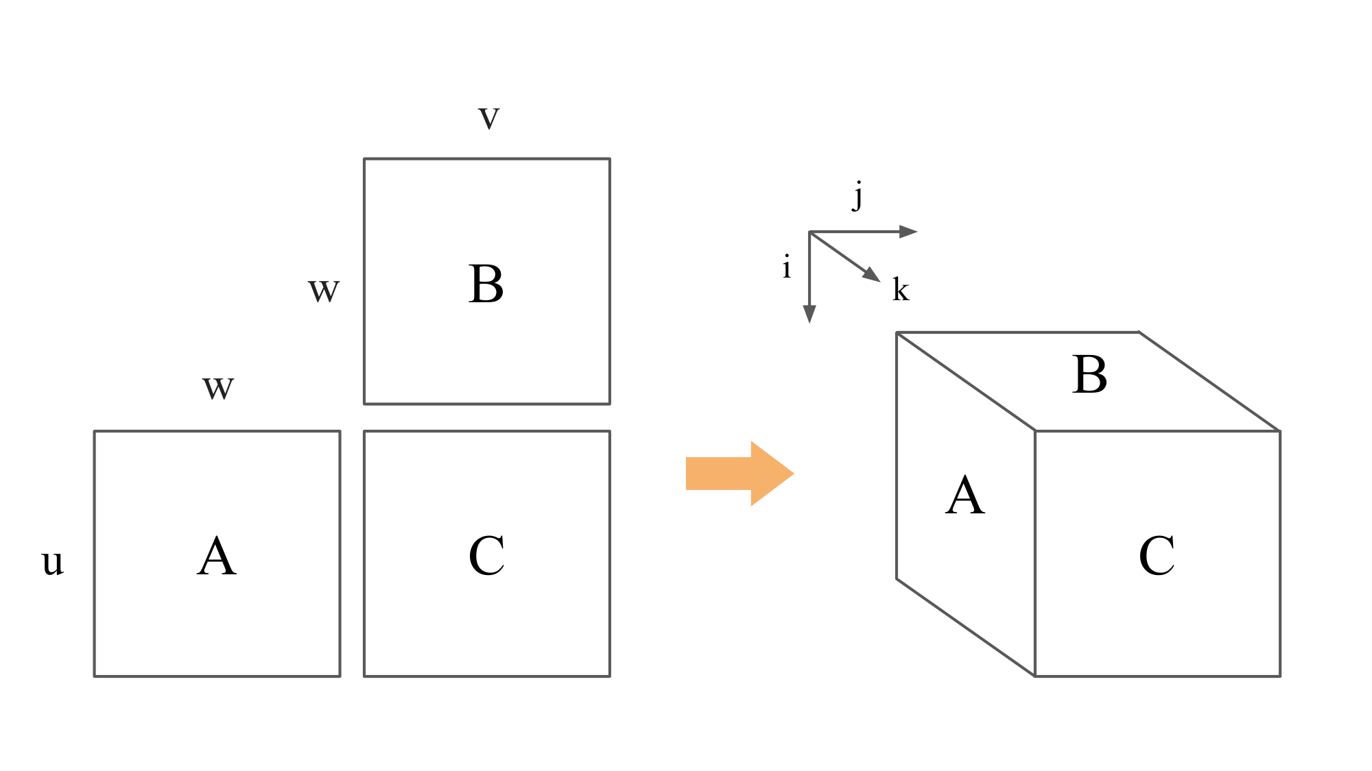 **Figure 1:** The overall computation of the Two Fully-Connected Layers example. First, $x$ is multiplied with $w$. The temporary result $xw$ is summed with $bias$, applied component-wise $Relu$, and then stored in $h$. Lastly, we multiply $h$ with $v$ to get $y$. The component-wise operations and the intermediate matrix $xw$ are not shown in the figure.