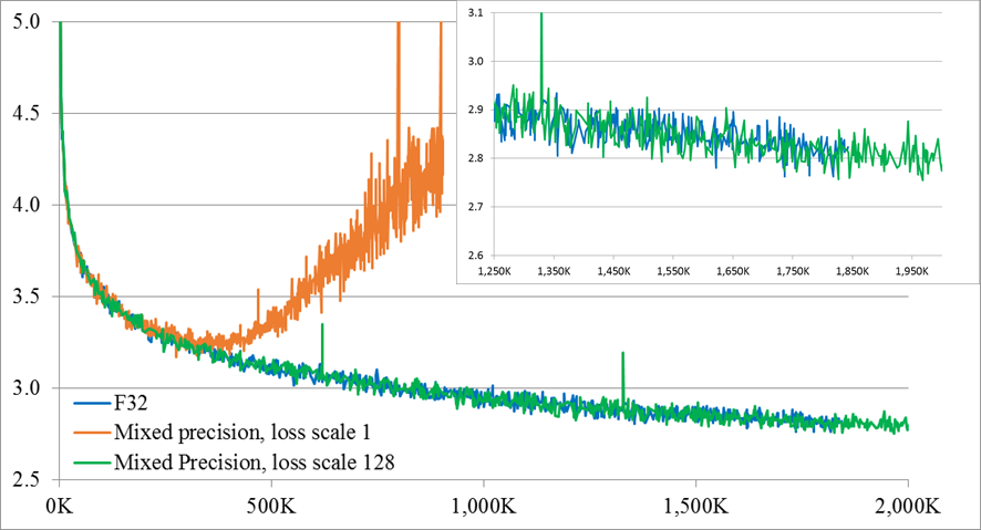 **Figure 5:** bigLSTM training perplexity