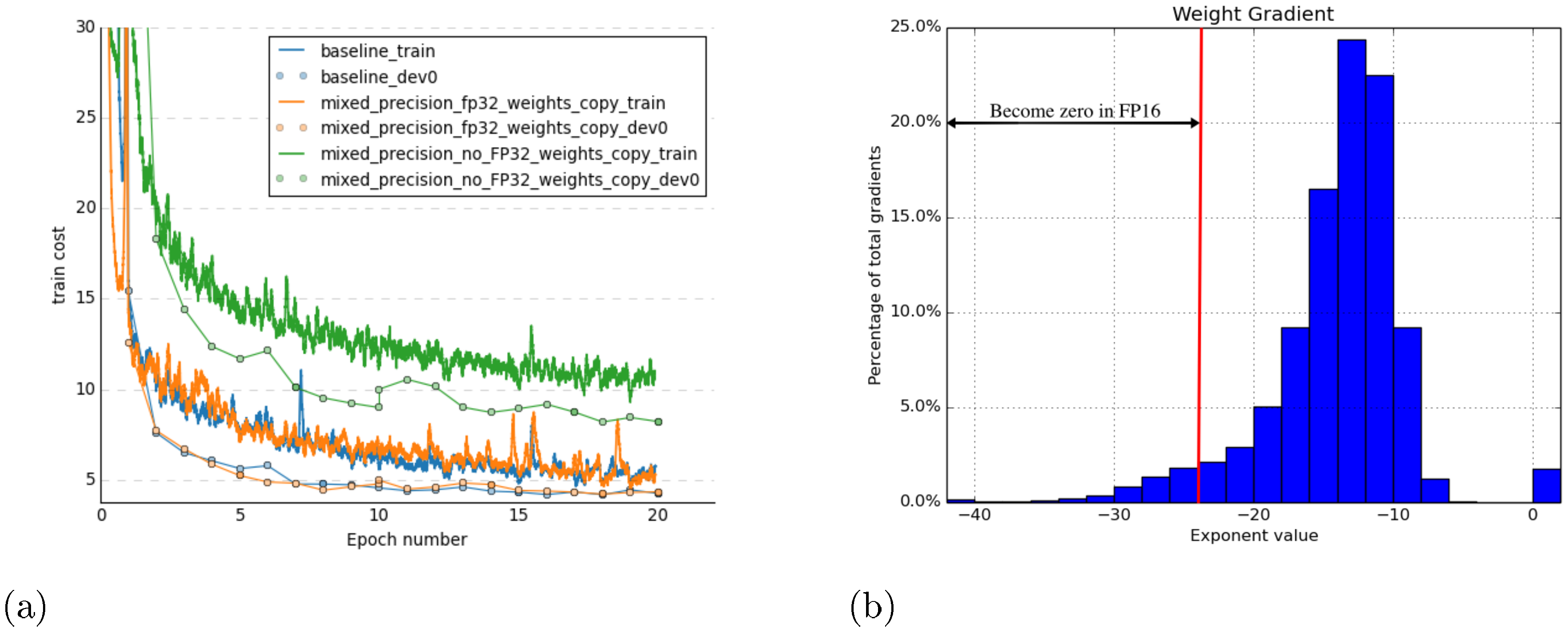 **Figure 2:** Figure 2a shows the results of three experiemnts; baseline (FP32), pseudo FP16 with FP32 master copy, pseudo FP16 without FP32 master copy. Figure 2b shows the histogram for the exponents of weight gradients for Mandarin speech recognition training with FP32 weights. The gradients are sampled every 4, 000 iterations during training for all the layers in the model.