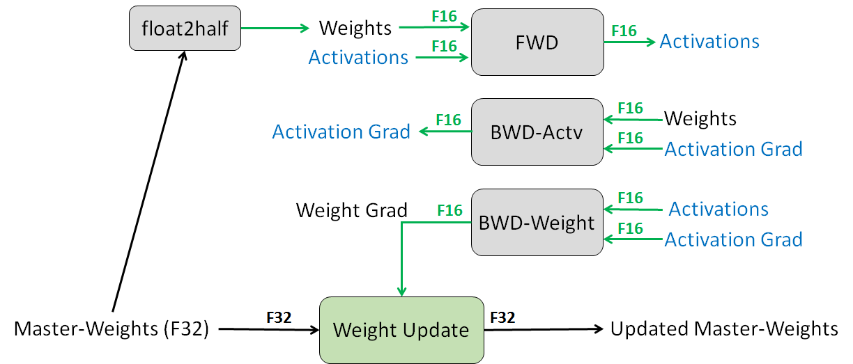 **Figure 1:** Mixed precision training iteration for a layer.