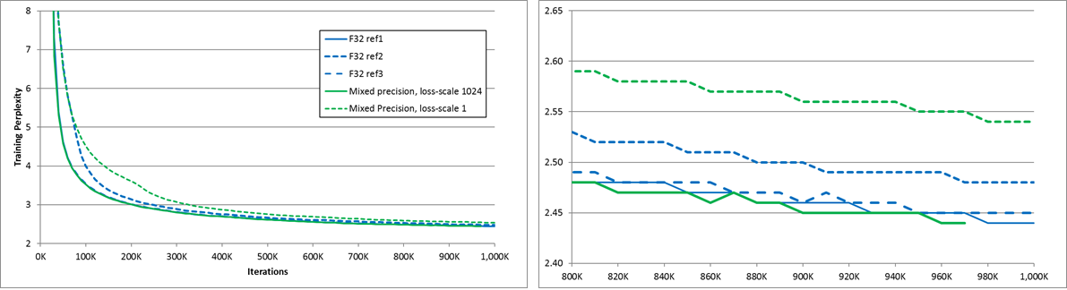 **Figure 4:** English to French translation network training perplexity, 3x1024 LSTM model with attention. Ref1, ref2 and ref3 represent three different FP32 training runs.