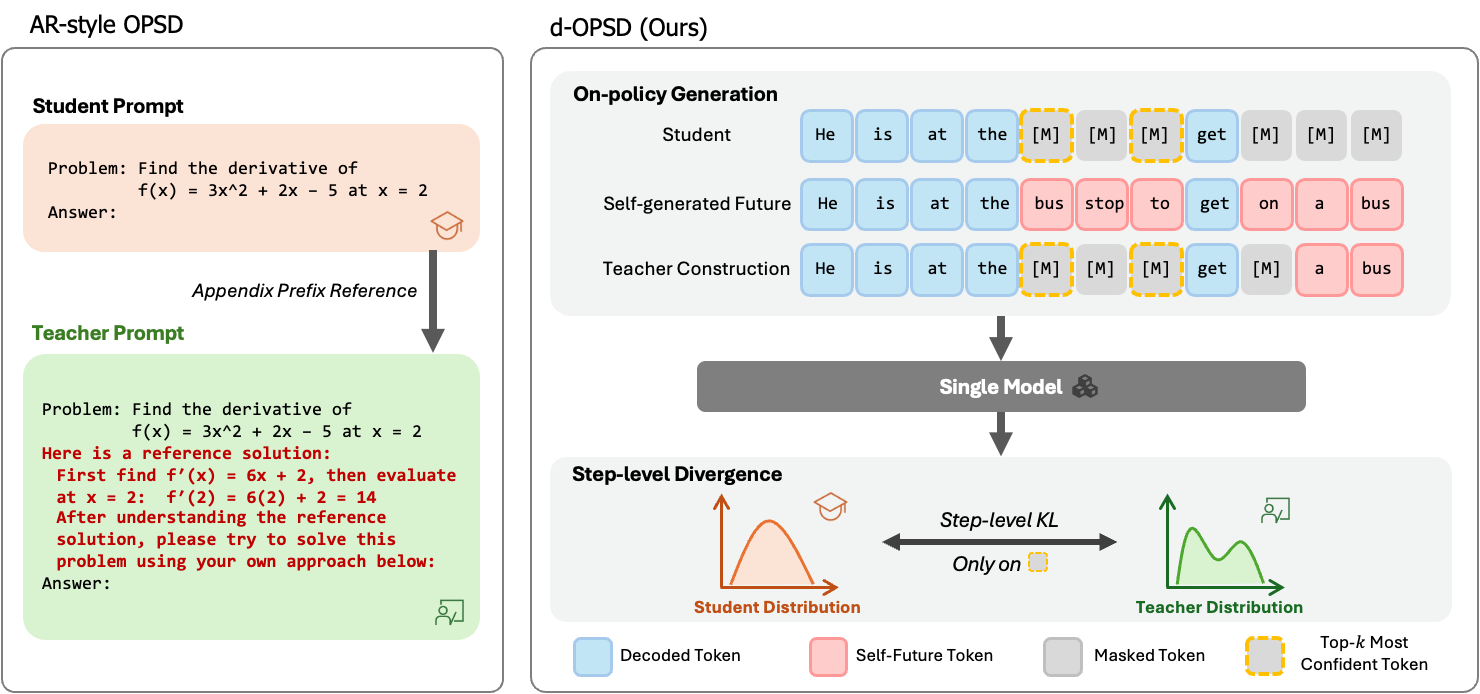 **Figure 2:** The framework of our approach, d-OPSD. It leverages self-generated answers as suffix privileged information to construct the self-teacher, and uses step-level divergence to guide the student learn from the "self future-experience".