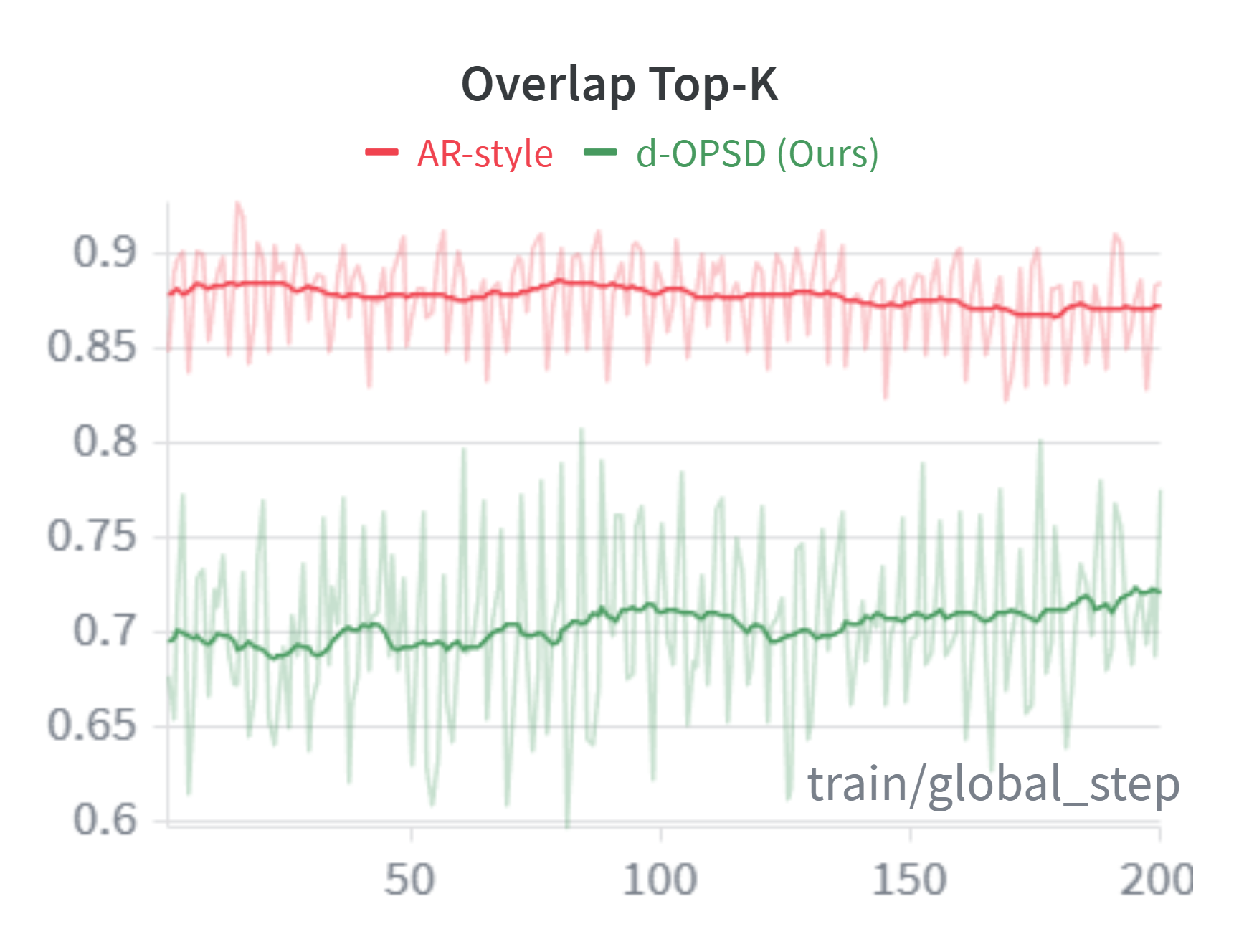 **Figure 3:** The Overlap Top-K comparison between d-OPSD and the AR-style counterpart.