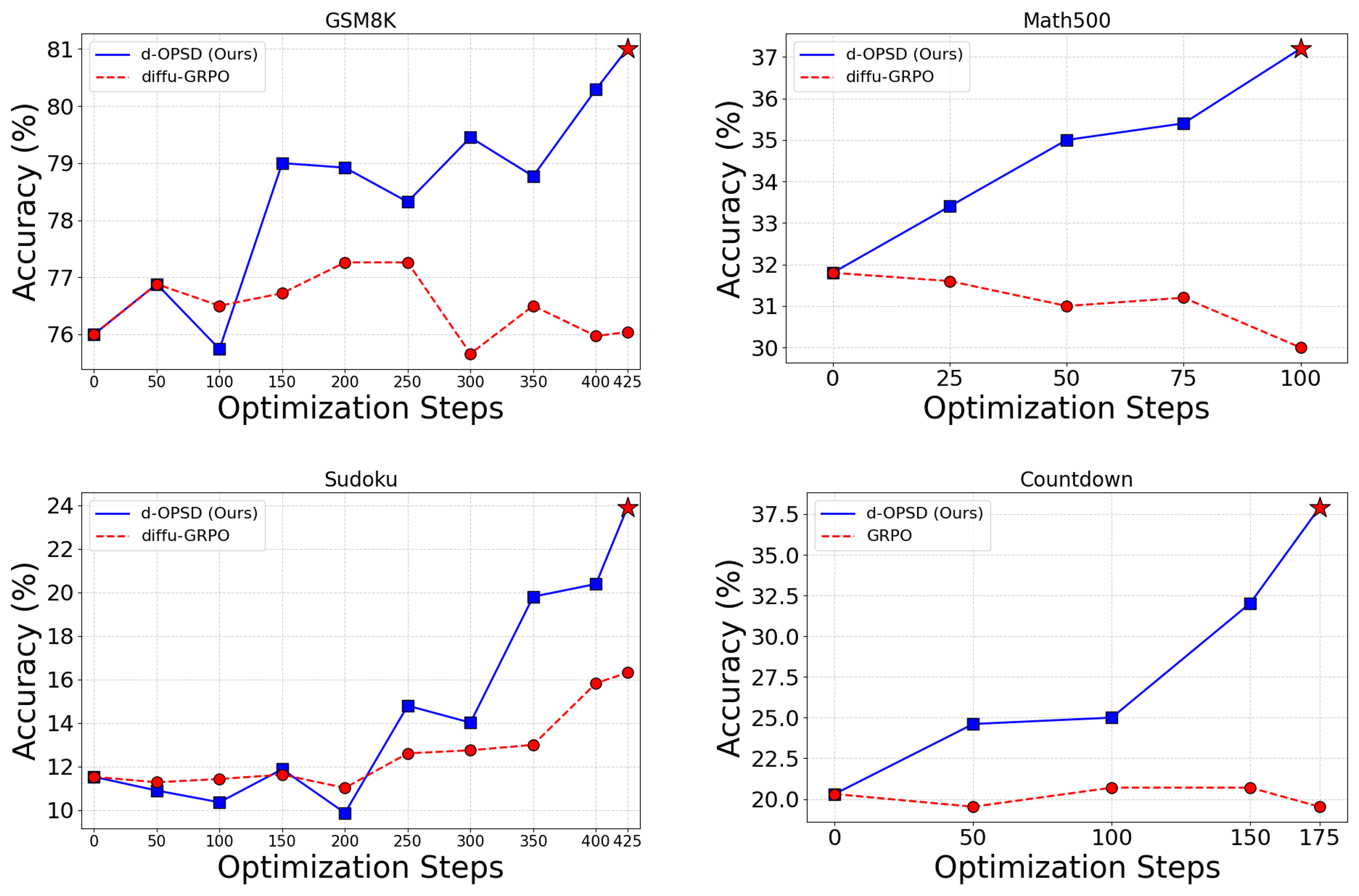 **Figure 1:** The reasoning performance and sample efficiency comparisons between the RLVR baseline (diffu-GRPO([1])) and our approach, d-OPSD.