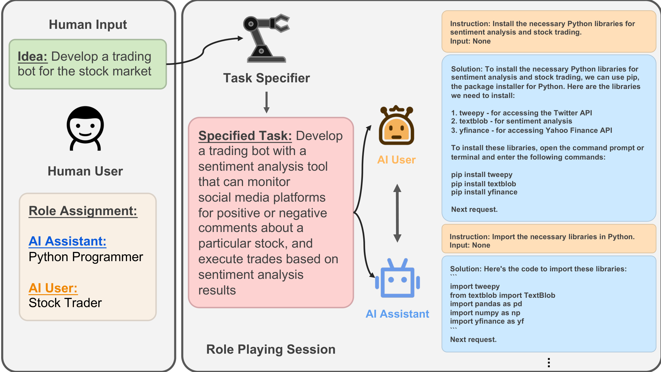 **Figure 1:** **CAMEL Role-Playing Framework.** Our role-playing setup starts with the human user having an idea they want to implement, *e.g.* develop a trading bot for the stock market. The roles involved in this task would be an AI assistant agent who is a python programmer and an AI user agent who is a stock trader. The task is made more specific using our task specifier agent, leading to a well-defined task for the assistant to solve. Both AI user and AI assistant are provided with the specified task, after which they collaboratively communicate by chatting with each other in an instruction-following fashion to solve the specified task.