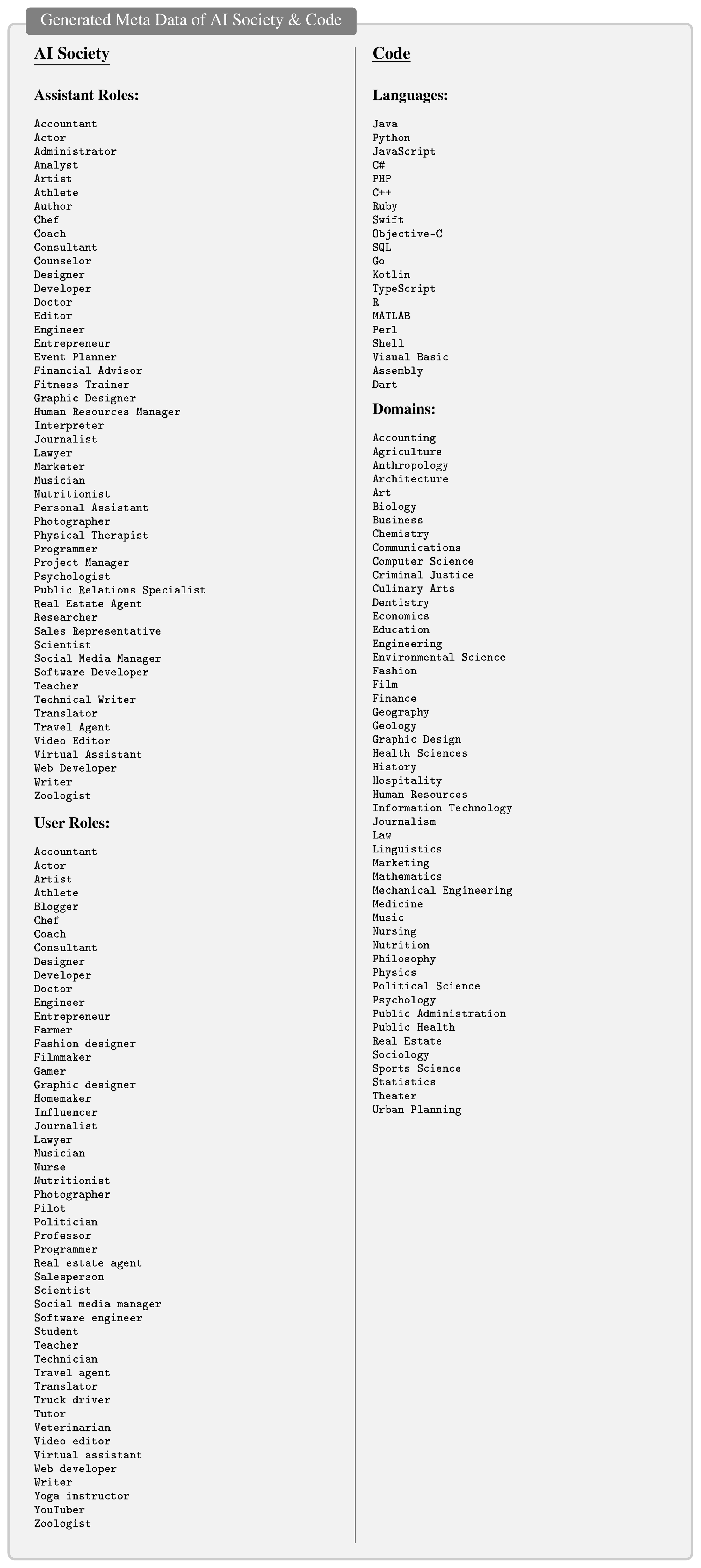 **Figure 7:** **Generated Meta Data.** The meta data generated by LLMs for *AI Society* and *Code* datasets. 50 assistant roles and 50 user role are generated for *AI Society*. 20 programming languages and 50 domains are generated for *Code*.