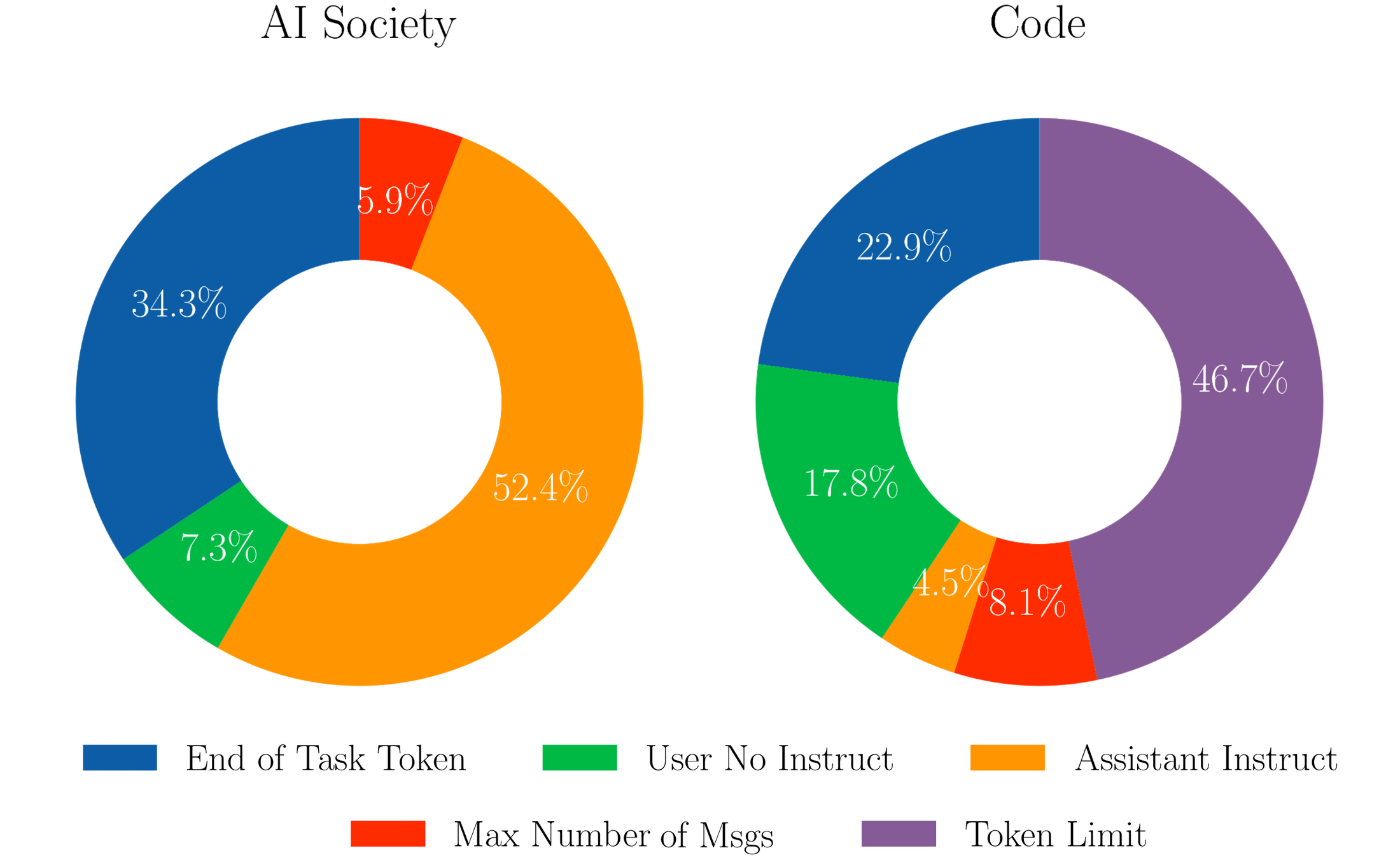 **Figure 9:** **Distribution of Conversation Termination Reasons.** In our AI society dataset, most methods are terminated due to `Assistant Instruct` flag, whereas in the code dataset the main termination reason is `Token Limit`. The latter is due big chunks of code in the assistant responses.