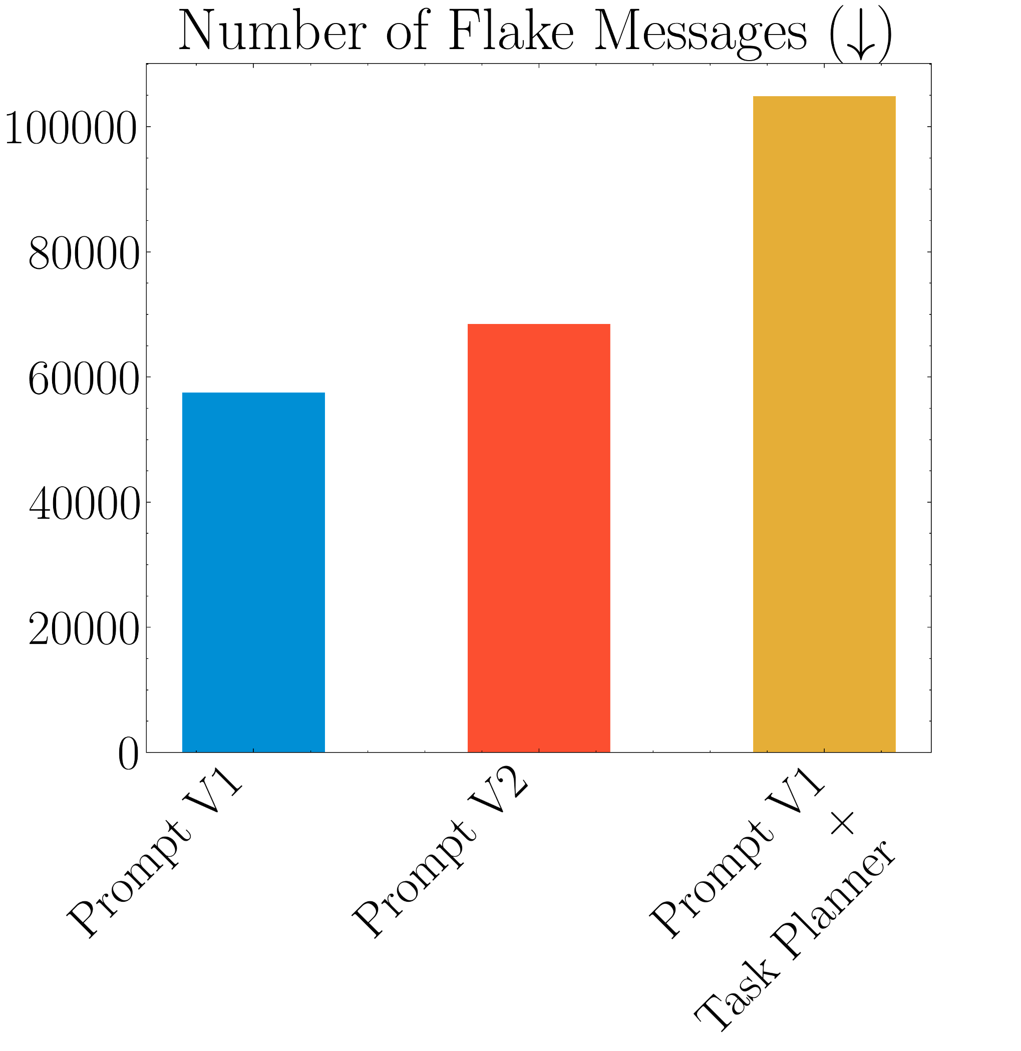 **Figure 11:** **Flake Message Distribution (AI Society).** We quantify and visualize the number of flake messages, *i.e.* ones that start with "I will ..." and do not progress towards task completion. Our original prompt shows the least amount of flake messages compared to both presented ablations.