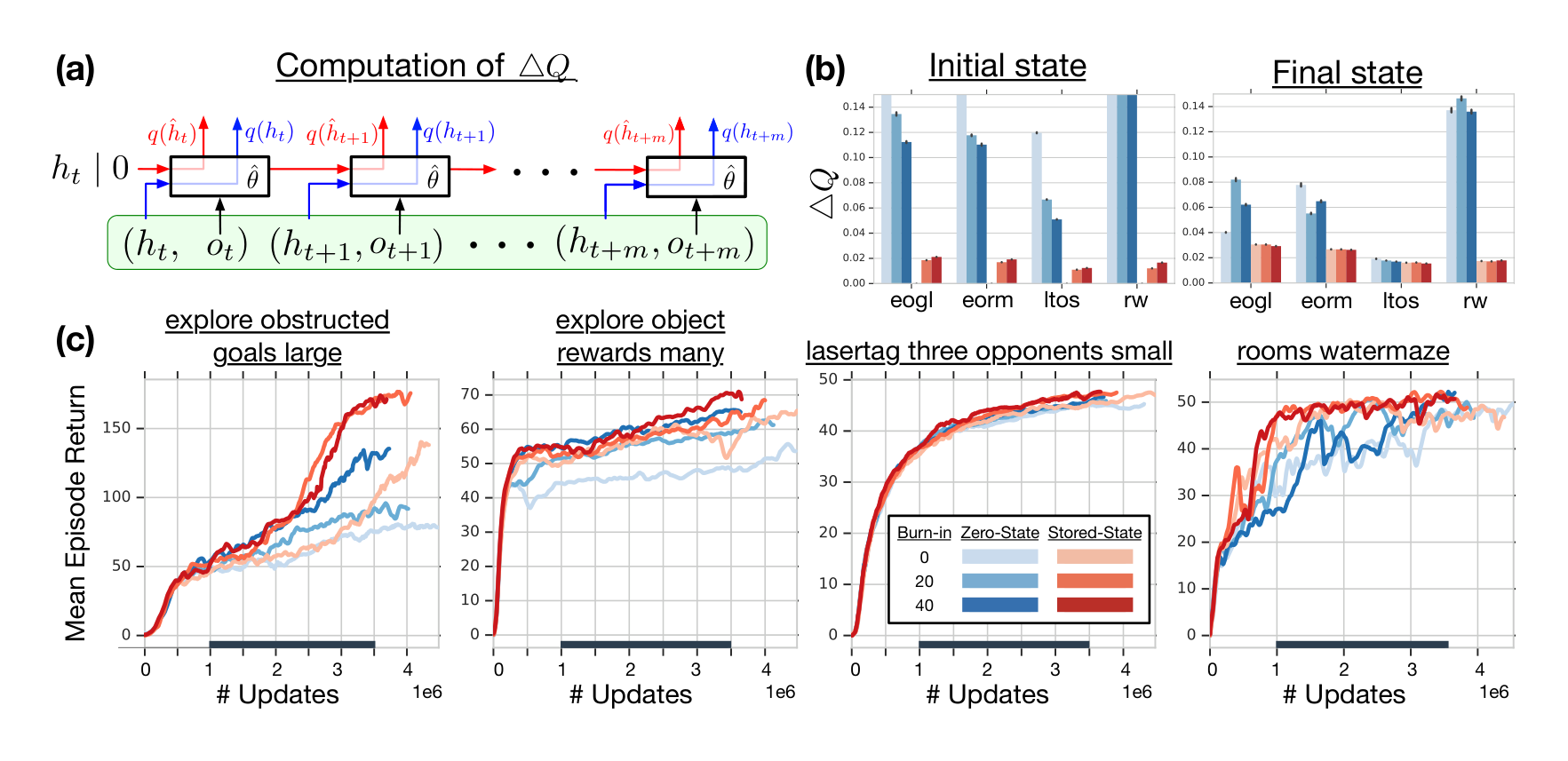 Figure 1: Top row shows Q-value discrepancy $\Delta Q$ as a measure for recurrent state staleness. (a) Diagram of how $\Delta Q$ is computed, with green box indicating a whole sequence sampled from replay. For simplicity, $l = 0$ (no burn-in). (b) $\Delta Q$ measured at first state and last state of replay sequences, for agents training on a selection of DMLab levels (indicated by initials) with different training strategies. Bars are averages over seeds and through time indicated by bold line on x-axis in bottom row. (c) Learning curves on the same levels, varying the training strategy, and averaged over 3 seeds.