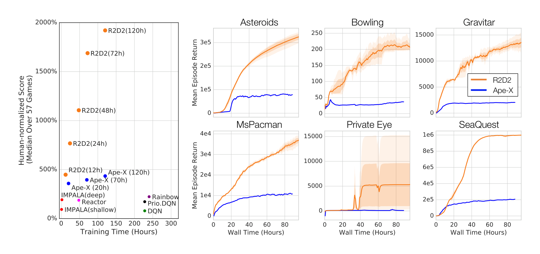 Figure 2: Atari-57 results. Left: median human-normalized scores and training times of various agent architectures. Diagram reproduced and extended from (Horgan et al., 2018). Right: Example individual learning curves of R2D2, averaged over 3 seeds, and Ape-X, single seed.