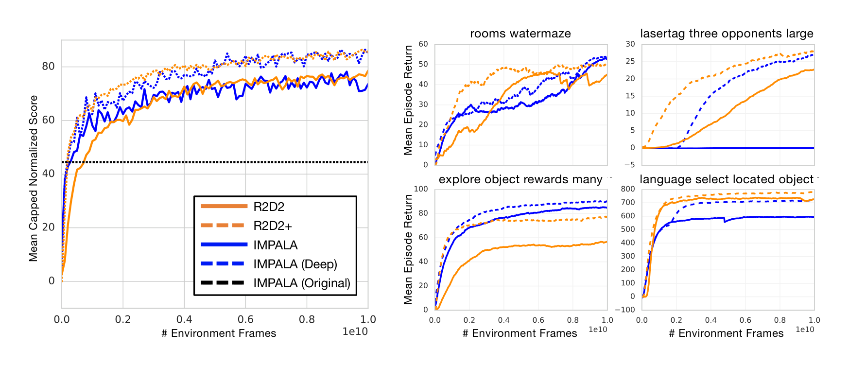 Figure 3: DMLab-30 comparison of R2D2 and R2D2+ with our re-run of IMPALA shallow and deep in terms of mean-capped human-normalized score (Espeholt et al., 2018).