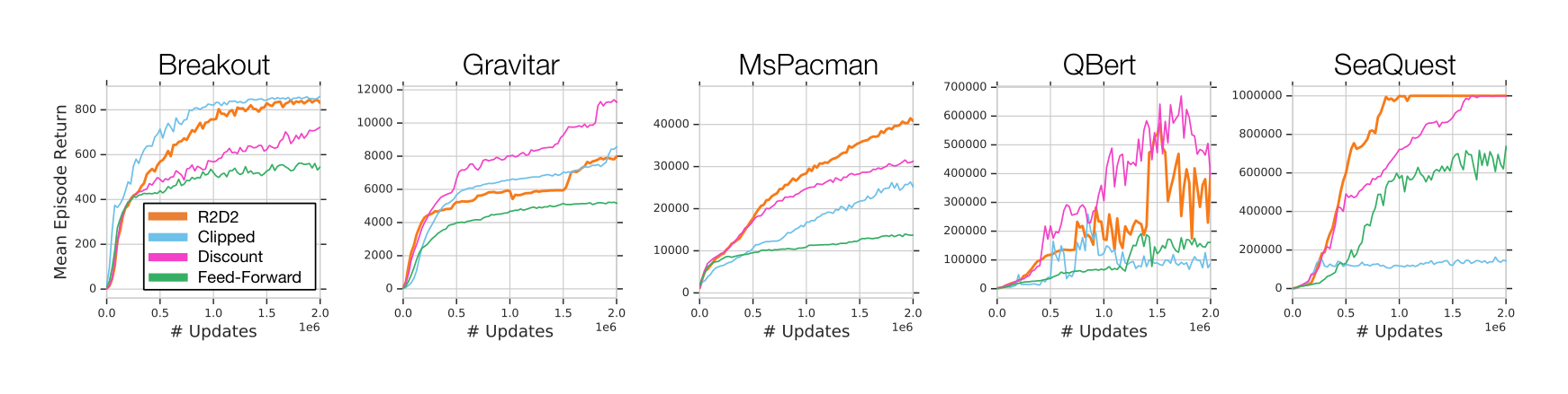 Figure 4: Ablations with reward clipping instead of value function rescaling (**Clipped**), smaller discount factor of $\gamma = 0.99$ (**Discount**), and feed-forward (**Feed-Forward**) variants of R2D2.