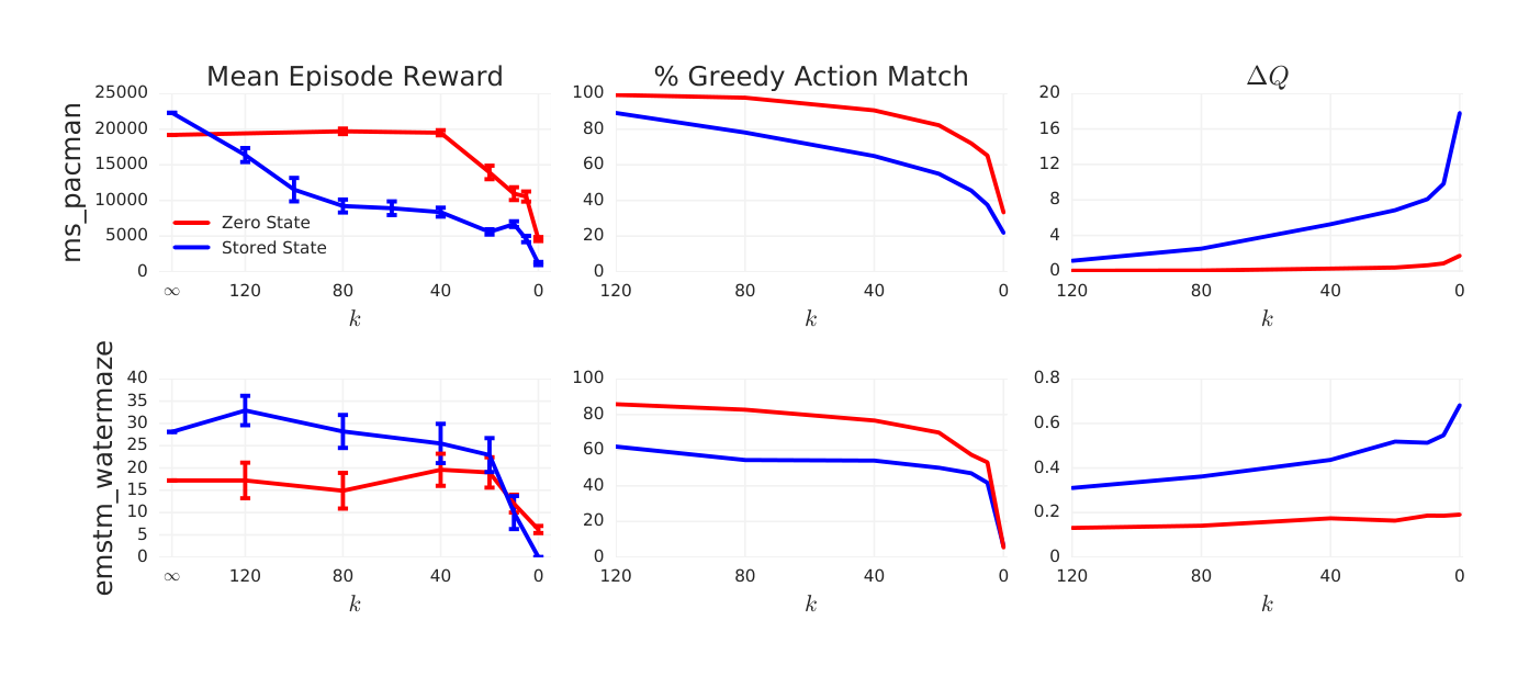 Figure 5: Effect of restricting R2D2’s policy’s memory on MS.PACMAN and EMSTM_WATERMAZE.