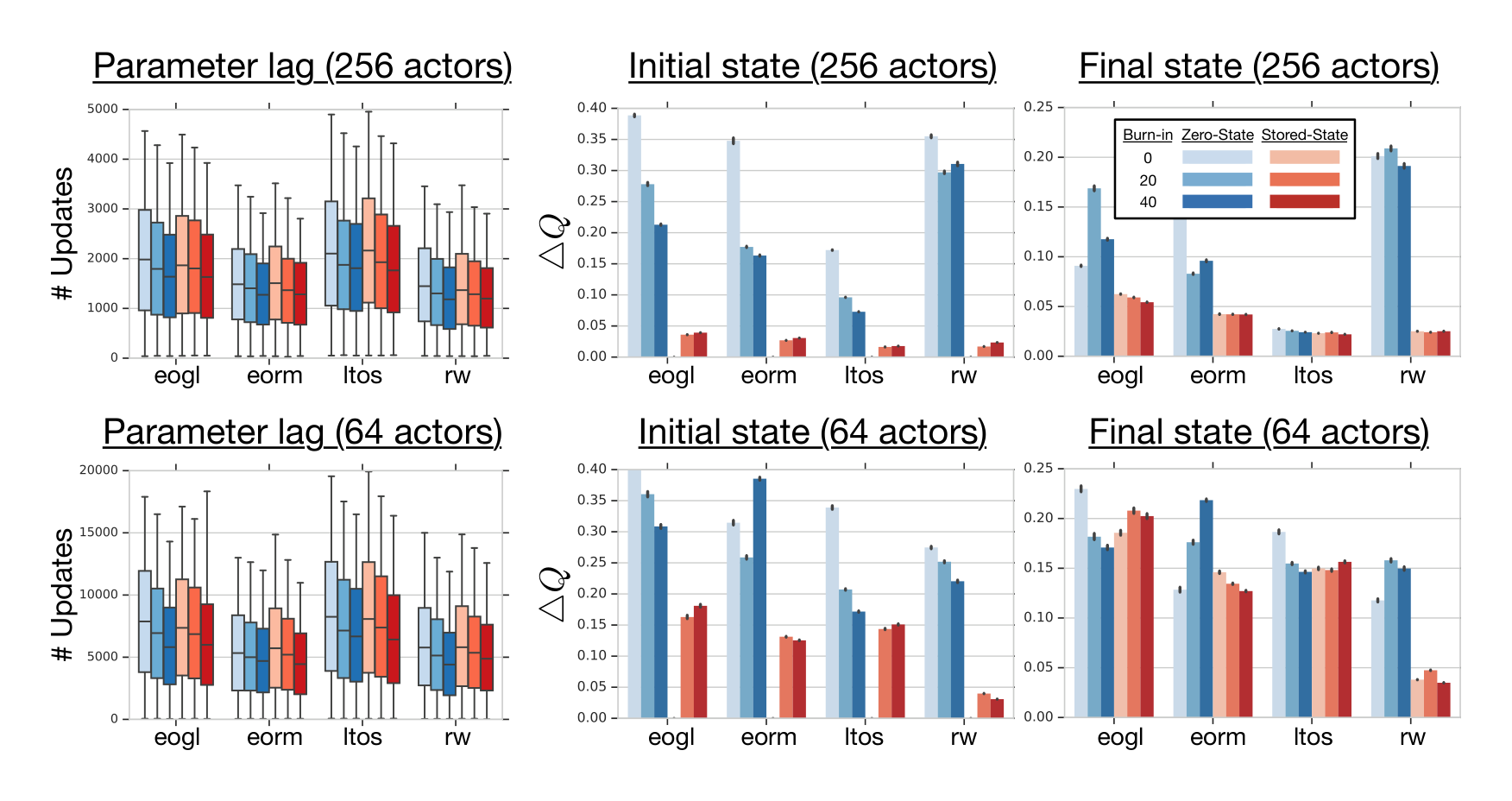 Figure 6: **Left**: Parameter lag experienced with distributed prioritized replay with (top) 256 and (bottom) 64 actors on four DMLab levels: explore obstructed goals large (eogl), explore object rewards many (eorm), lasertag three opponents small (lots), rooms watermaze (rw). **Center**: initial state and **Right**: final-state Q-value discrepancy for the same set of experiments.
