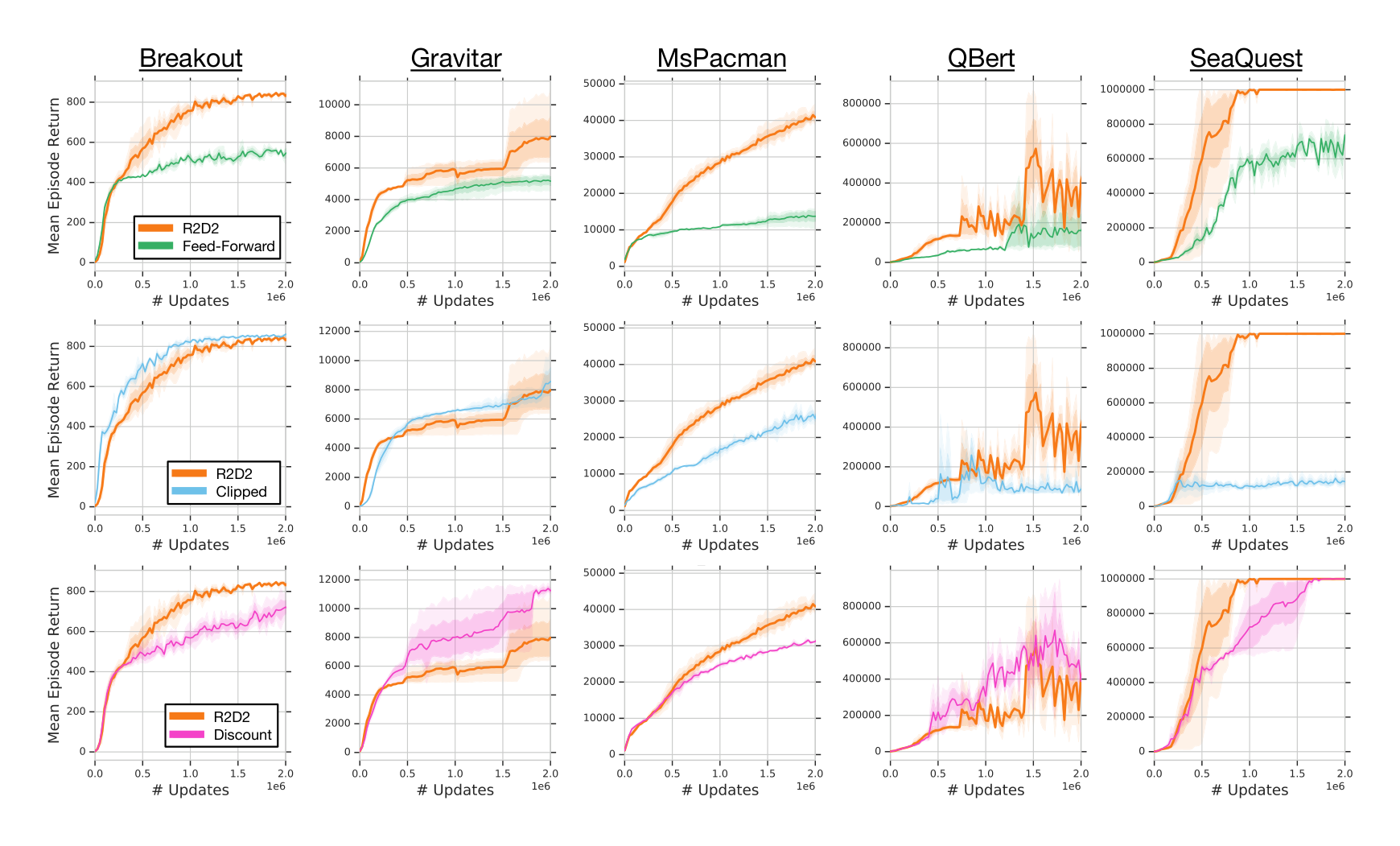 Figure 7: Ablation results with standard deviations shown by shading (3 seeds). ‘Clipped’ refers to the agent variant using clipped rewards (instead of value function rescaling), ‘discount’ refers to the use of a discount value of 0.99 (instead of 0.997).