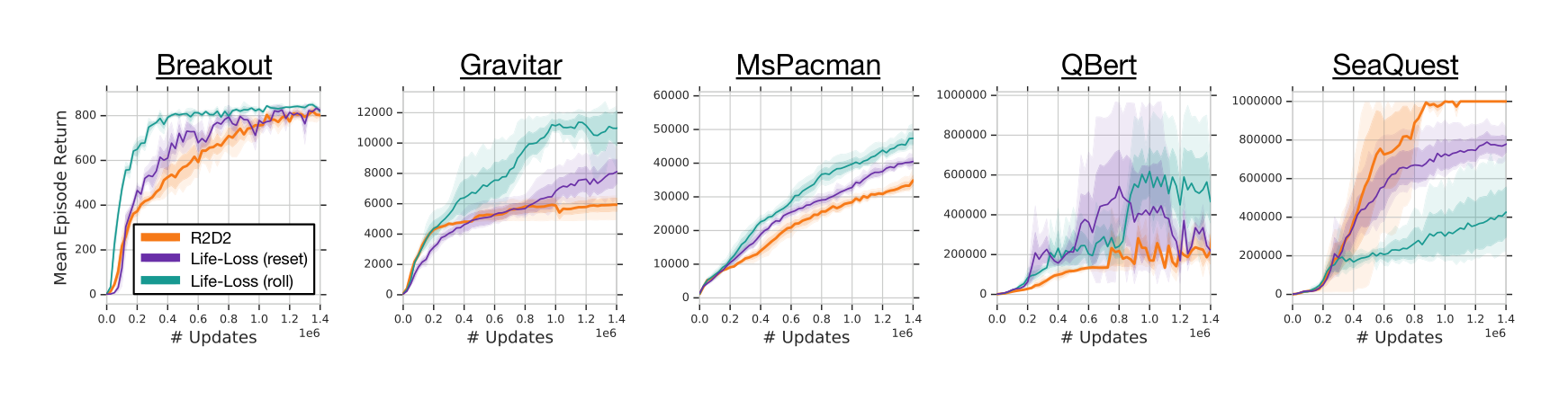 Figure 8: Ablation results for the use of life loss as episode termination on Atari, with standard deviations shown by shading (3 seeds). ‘reset’ refers to the agent variant using life losses as full episode terminations (preventing value function bootstrapping across life loss events, as well as resetting the LSTM state), whereas ‘roll’ only prevents value function bootstrapping, but unrolls the LSTM for the duration of a full episode (potentially spanning multiple life losses).