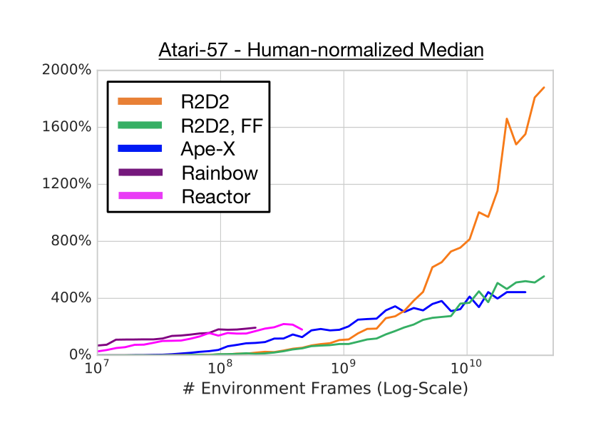 Figure 9: Comparing sample efficiency between state-of-the-art agents on Atari-57. We observe a general trend of increasing final performance being negatively correlated with sample efficiency, which holds for all four algorithms compared.