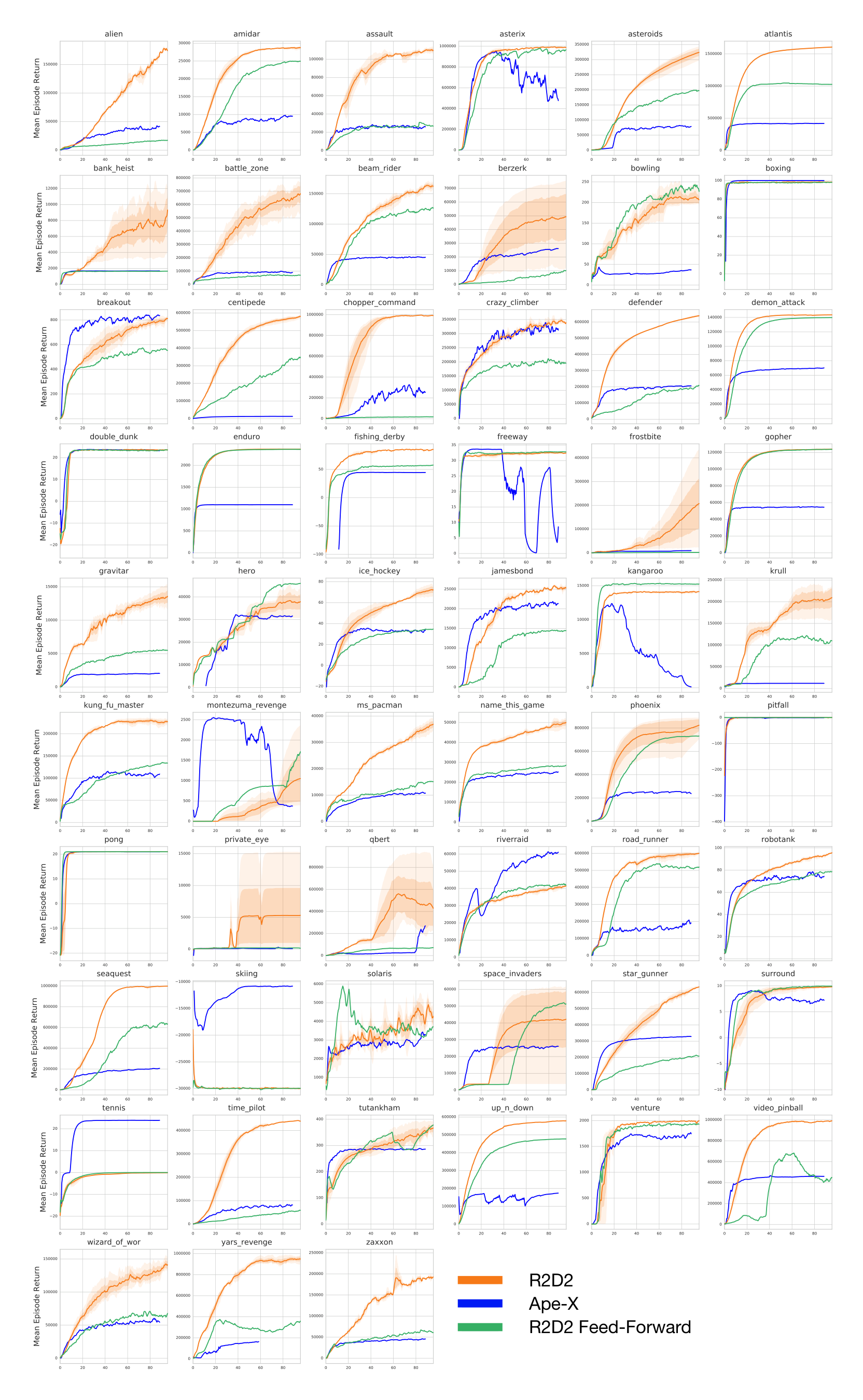 Figure 10: Learning curves on 57 Atari games: R2D2 (3 seeds), Ape-X and R2D2-feed-forward (1 seed each).